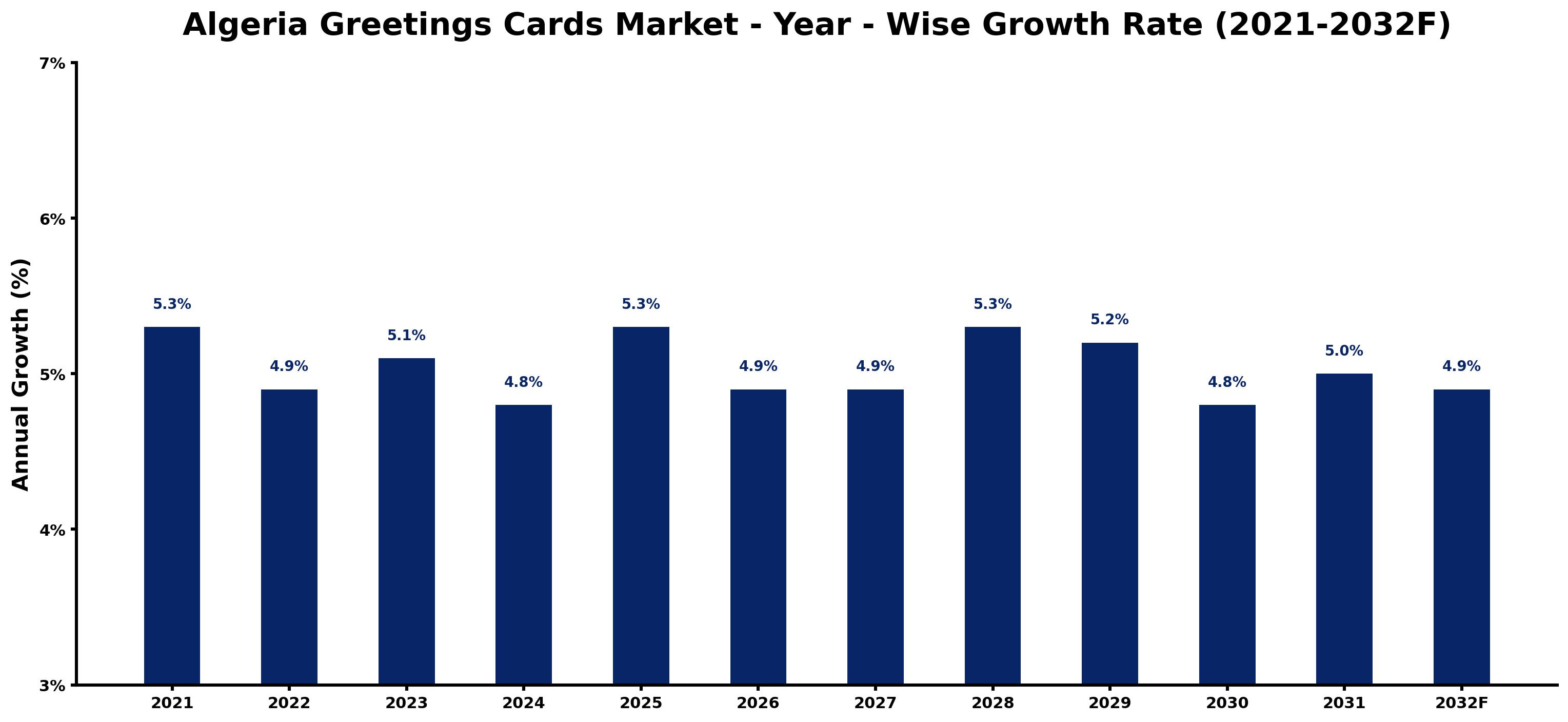 Algeria Greetings Cards Market Year-wise Growth Rate and Key Drivers