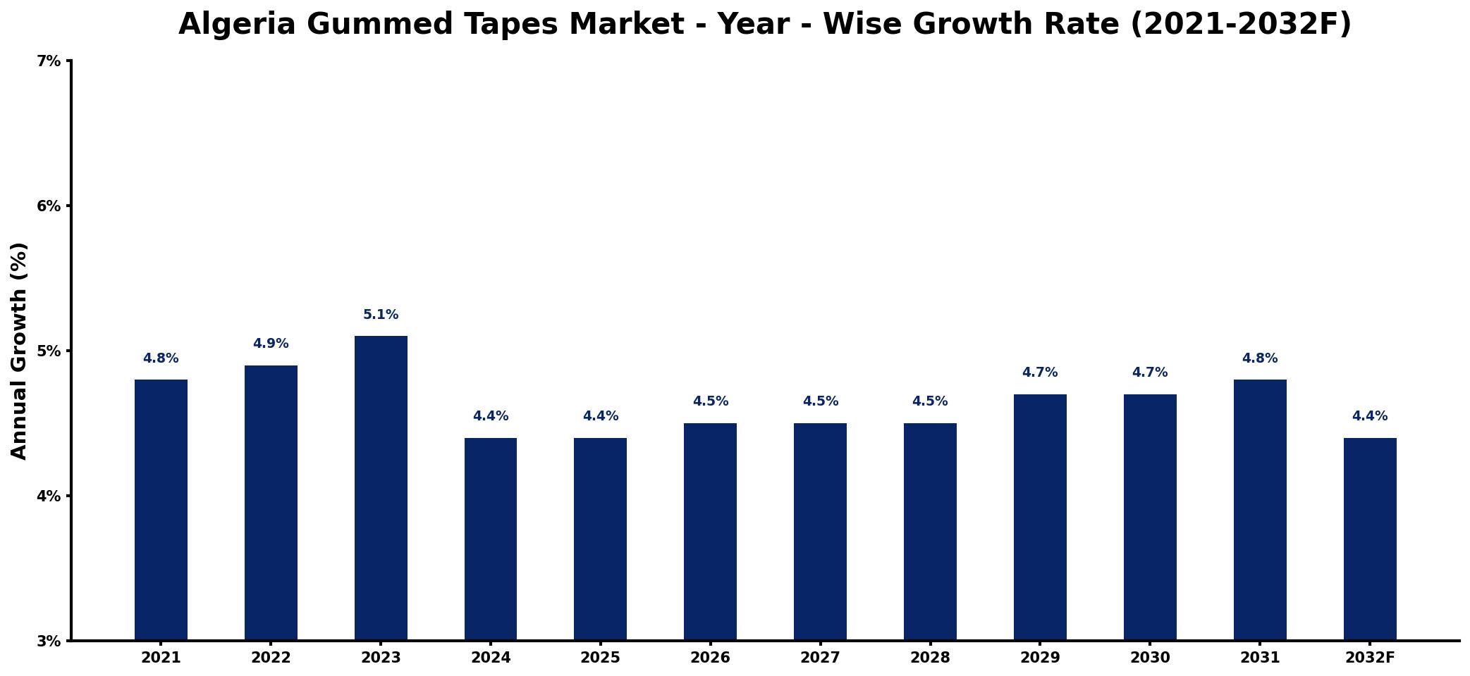 Algeria Gummed Tapes Market Year-wise Growth Rate and Key Drivers