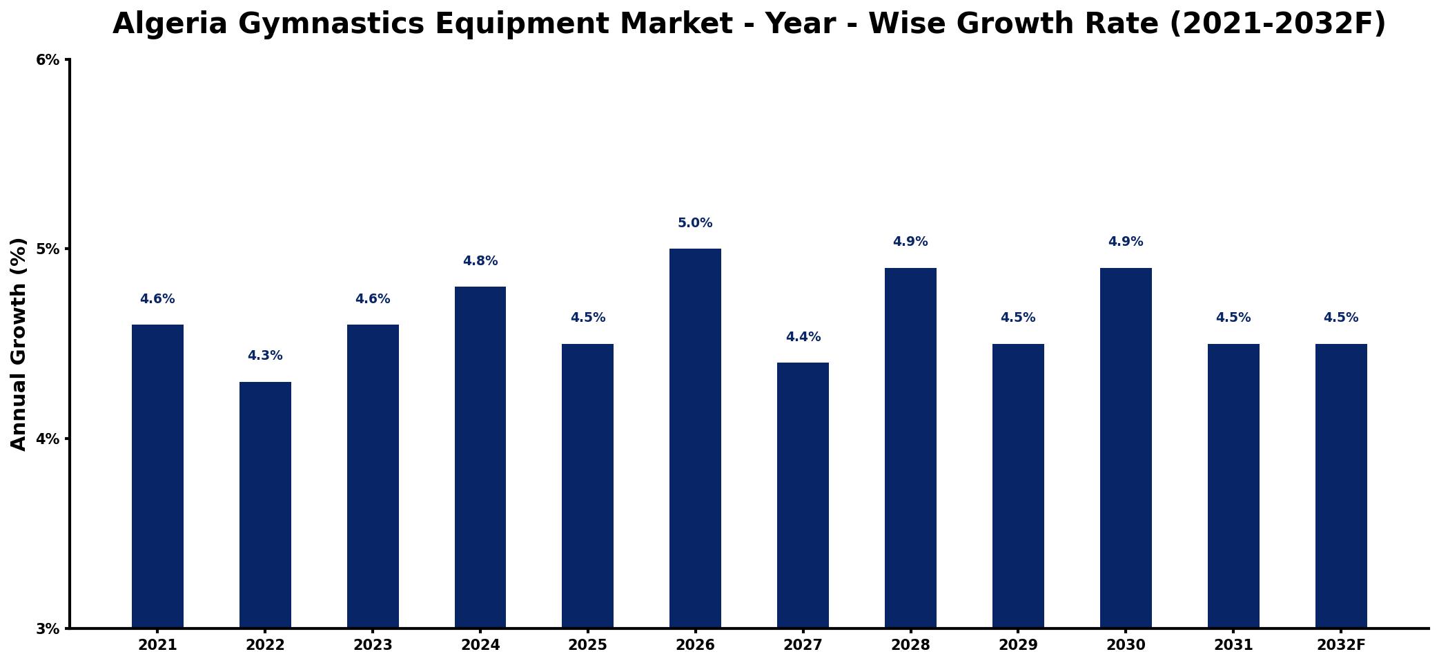 Algeria Gymnastics Equipment Market Year-wise Growth Rate and Key Drivers