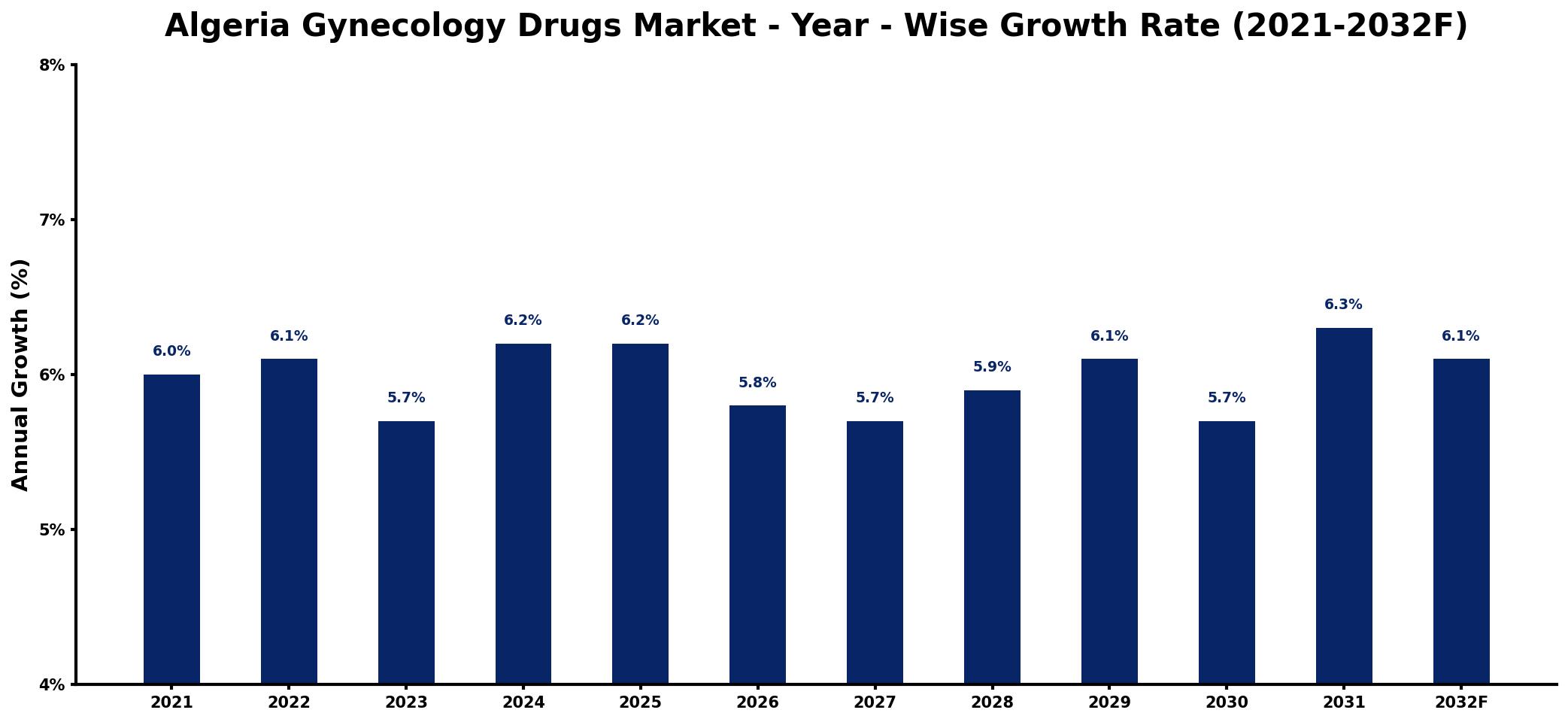 Algeria Gynecology Drugs Market Year-wise Growth Rate and Key Drivers