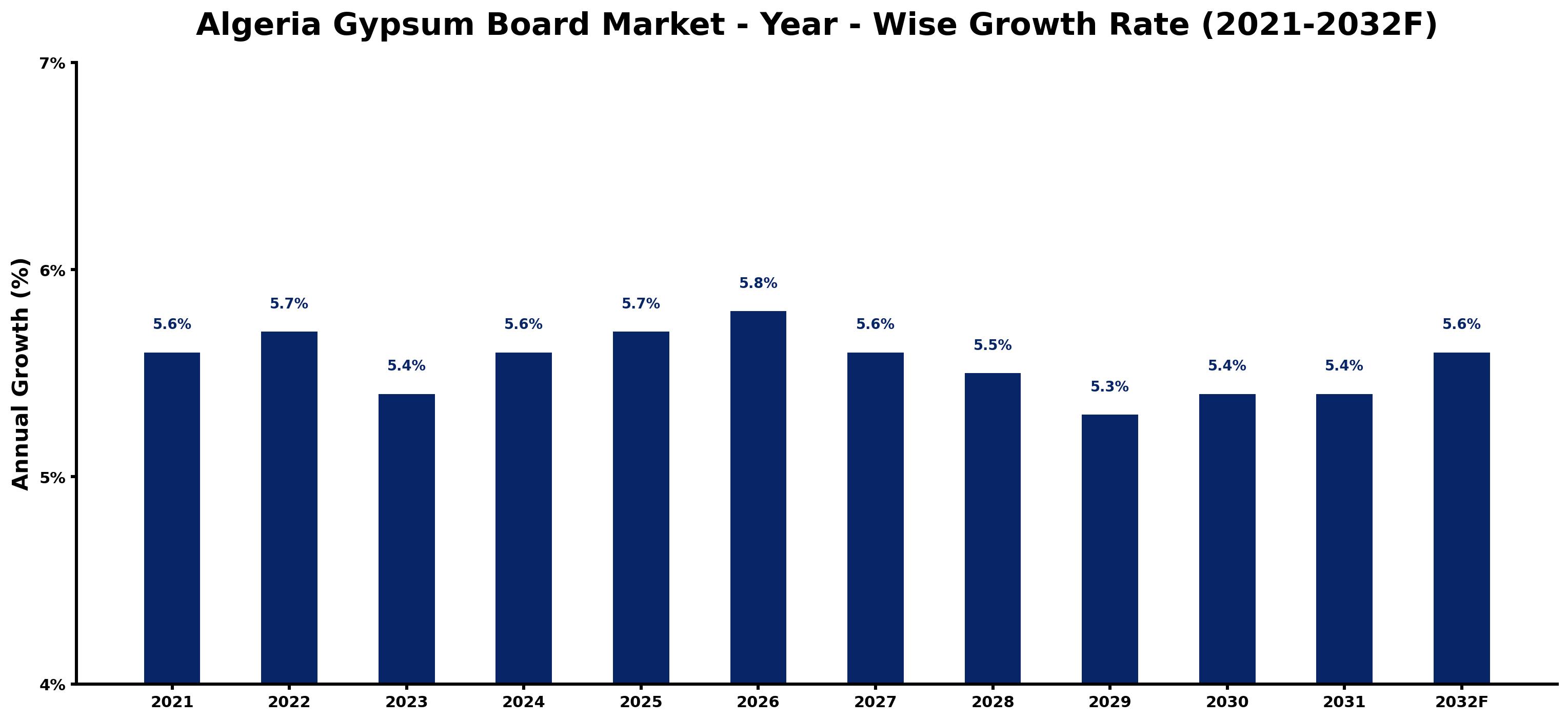 Algeria Gypsum Board Market Year-wise Growth Rate and Key Drivers