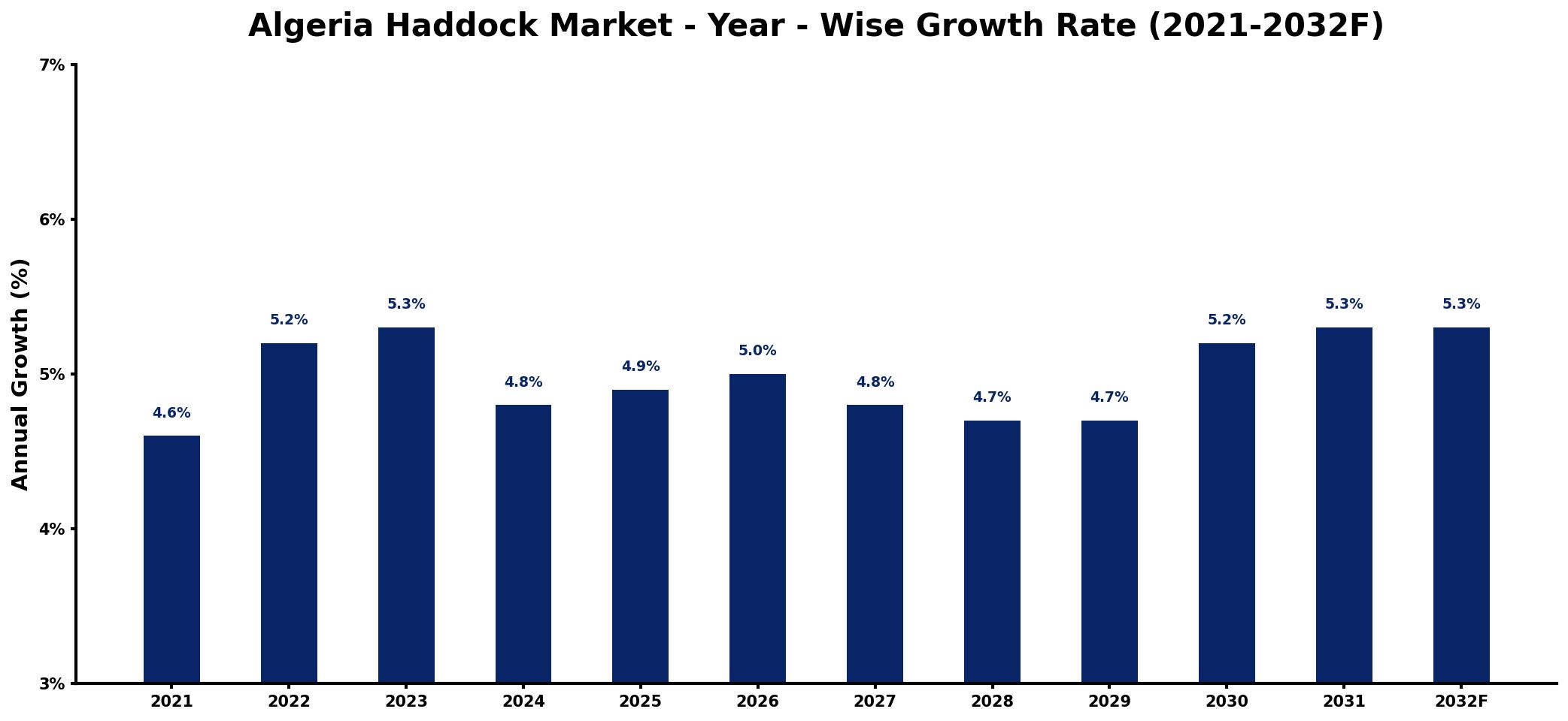 Algeria Haddock Market Year-wise Growth Rate and Key Drivers