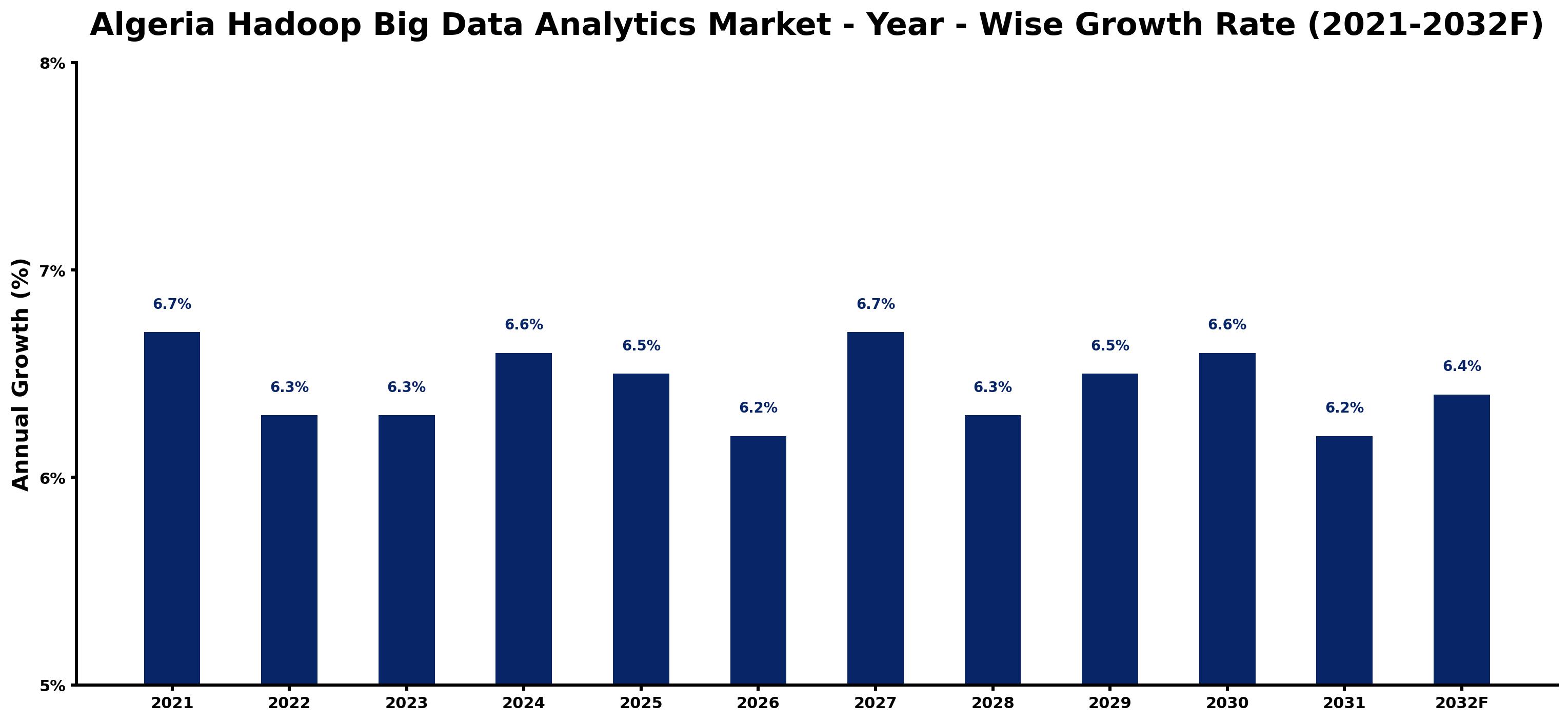 Algeria Hadoop Big Data Analytics Market Year-wise Growth Rate and Key Drivers