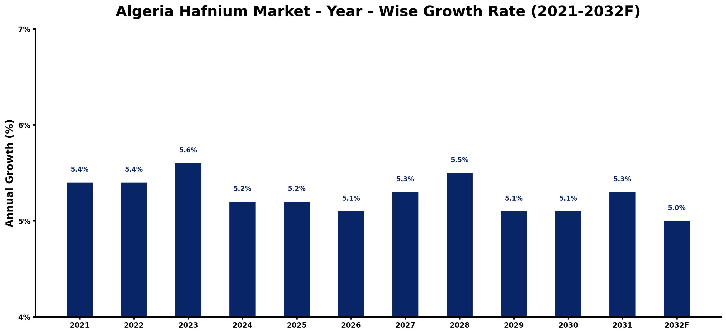 Algeria Hafnium Market Year-wise Growth Rate and Key Drivers