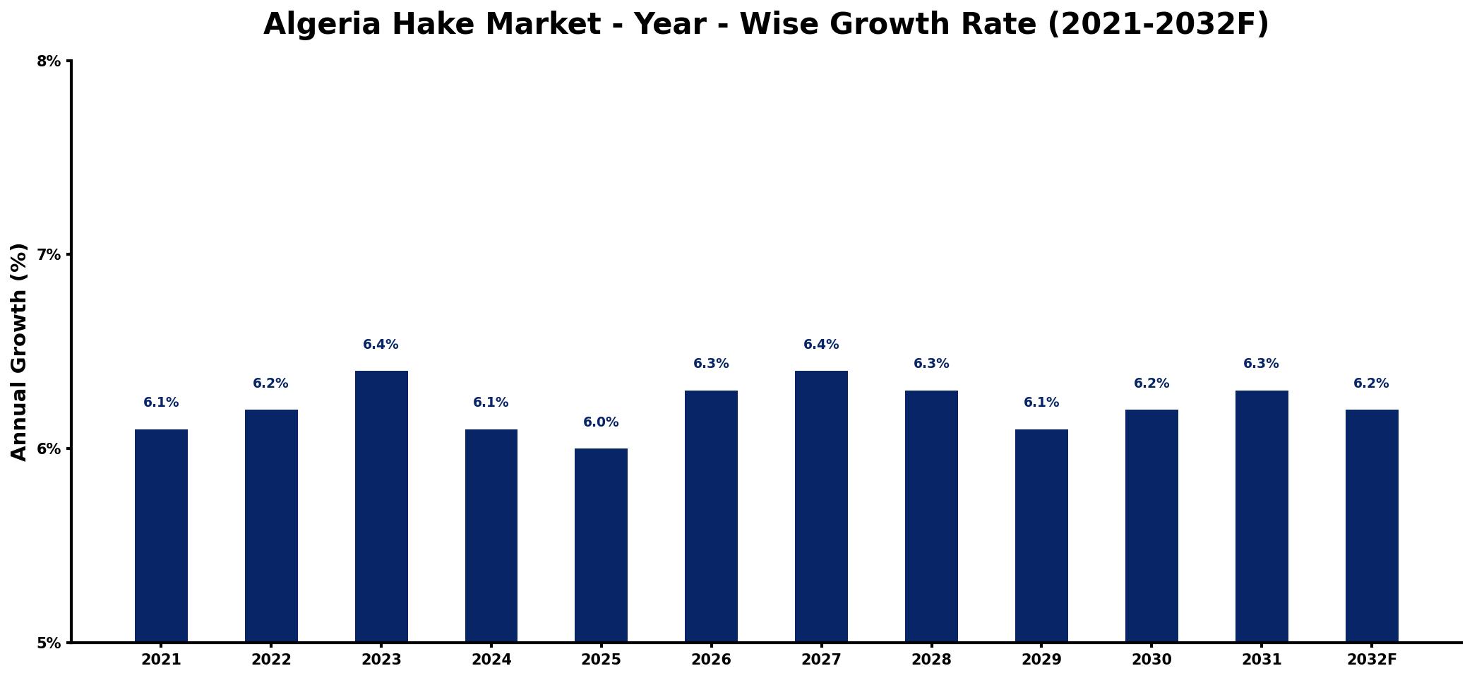 Algeria Hake Market Year-wise Growth Rate and Key Drivers
