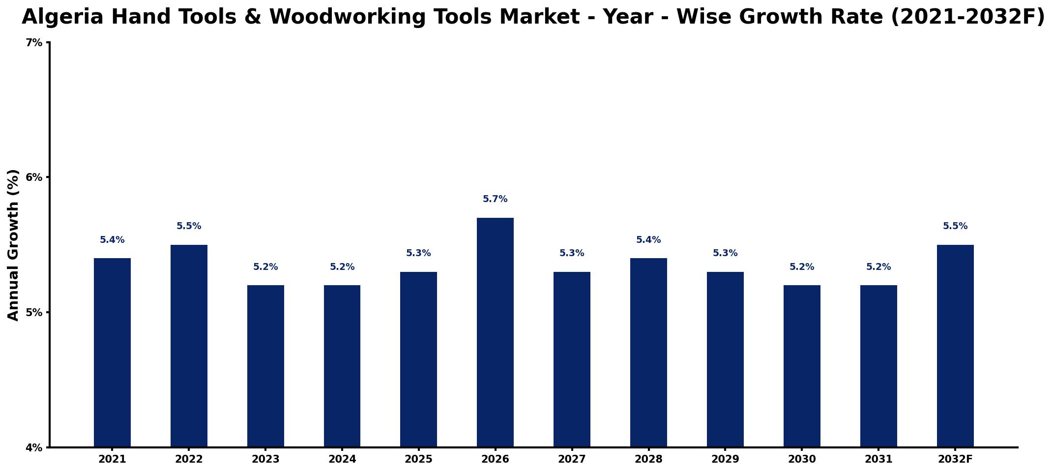 Algeria Hand Tools & Woodworking Tools Market Year-wise Growth Rate and Key Drivers