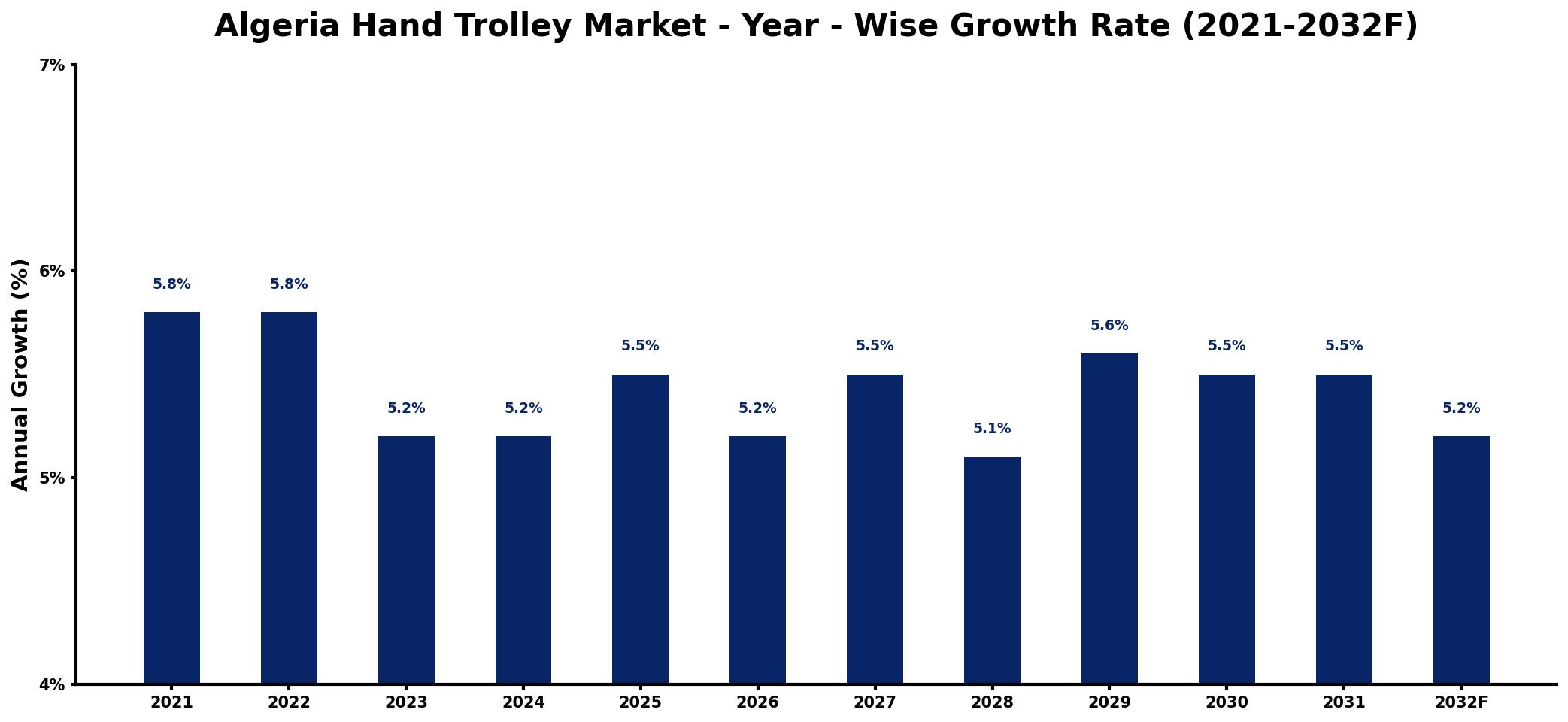 Algeria Hand Trolley Market Year-wise Growth Rate and Key Drivers