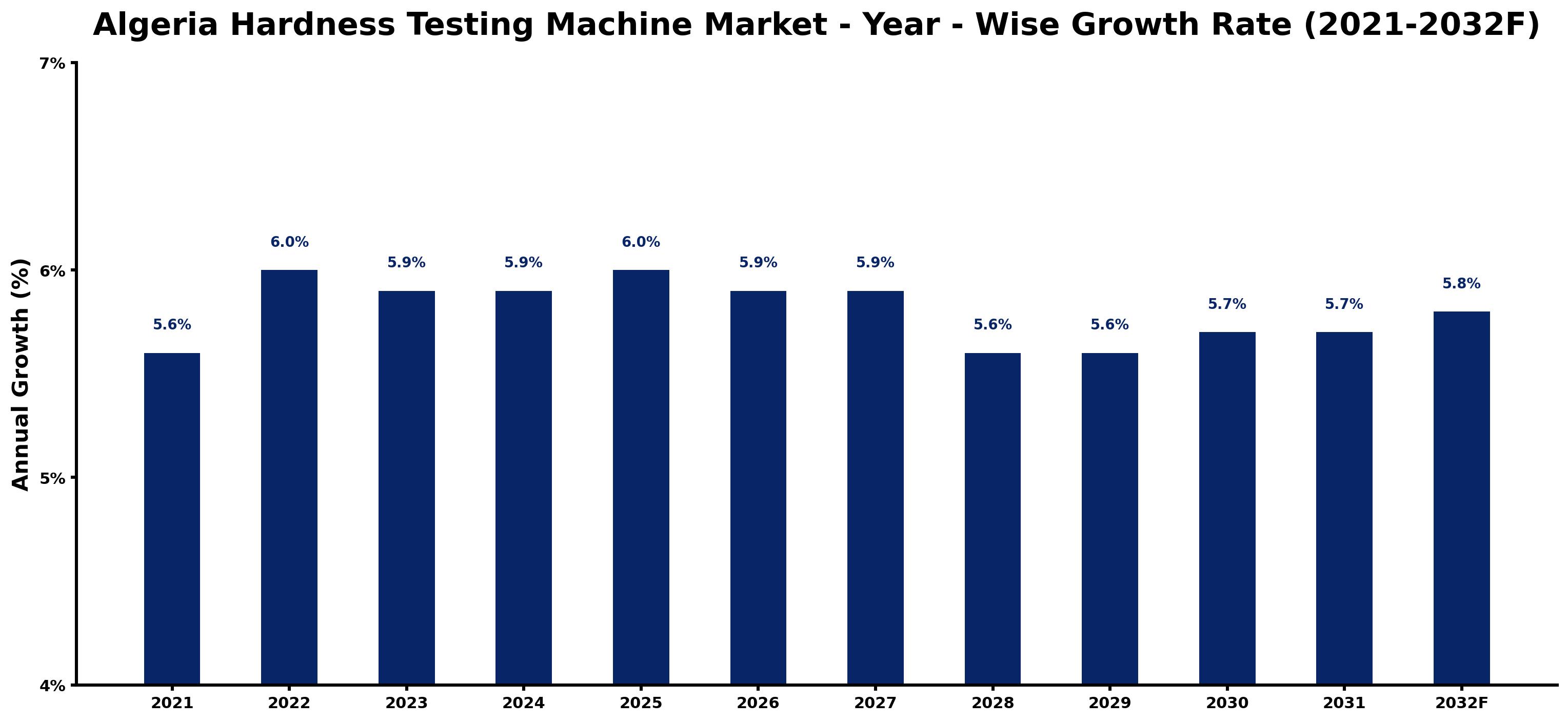 Algeria Hardness Testing Machine Market Year-wise Growth Rate and Key Drivers