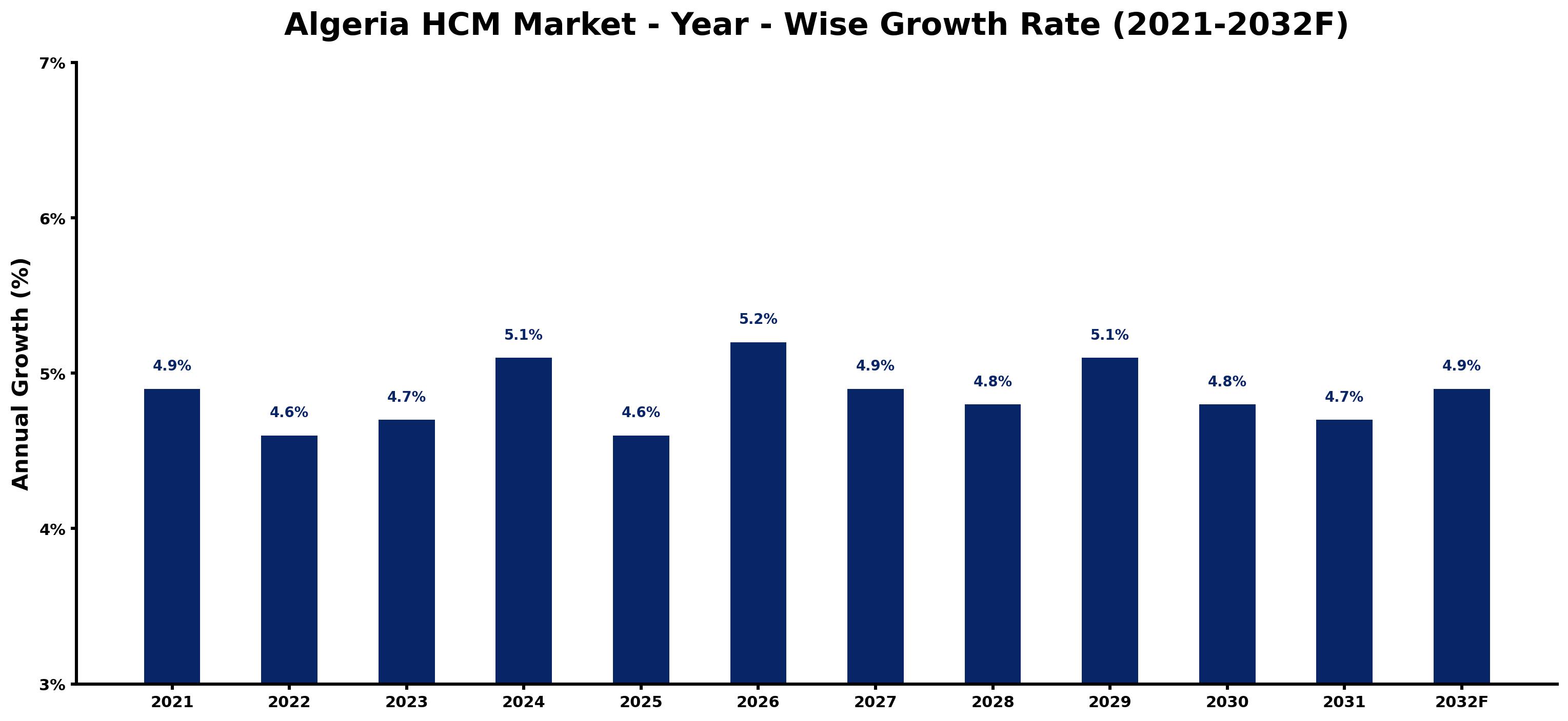 Algeria HCM Market Year-wise Growth Rate and Key Drivers