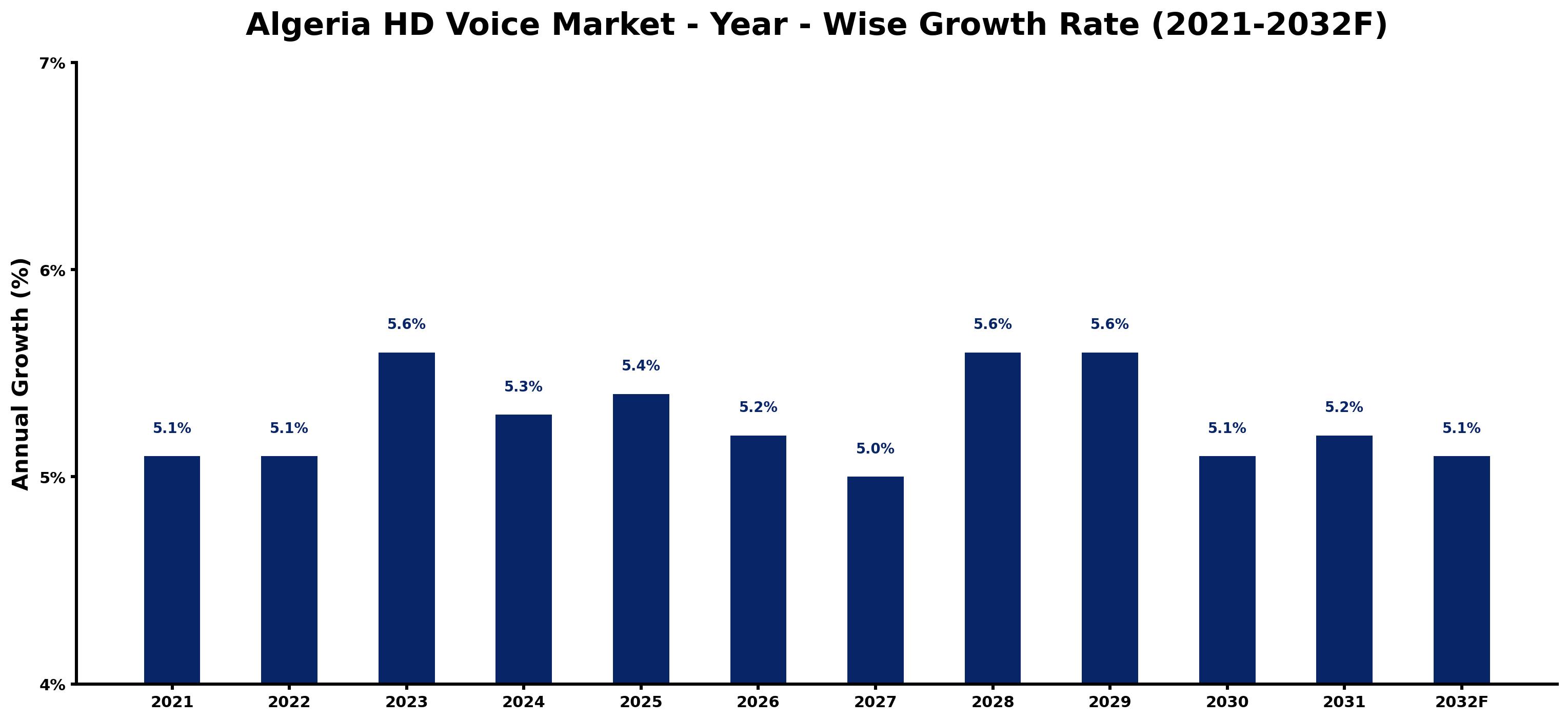 Algeria HD Voice Market Year-wise Growth Rate and Key Drivers