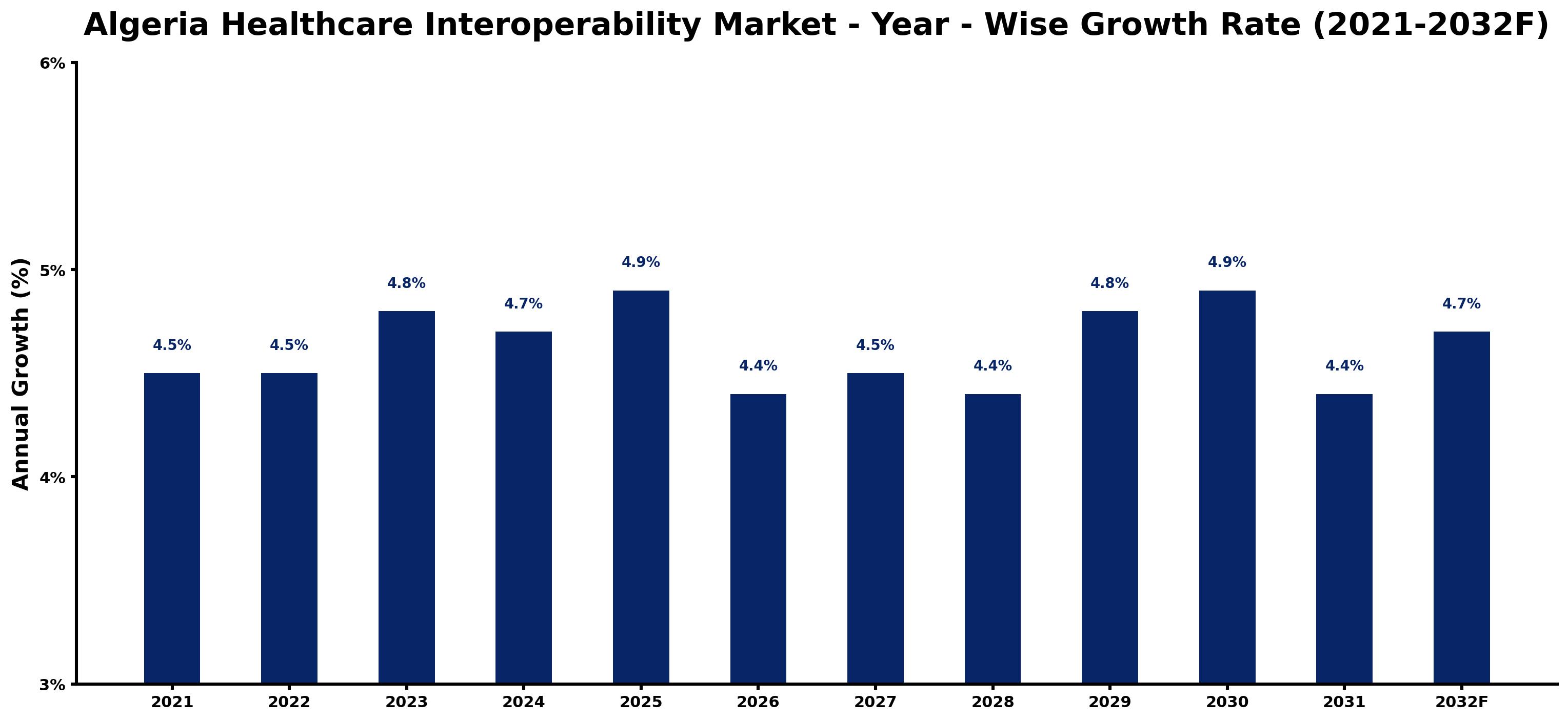 Algeria Healthcare Interoperability Market Year-wise Growth Rate and Key Drivers