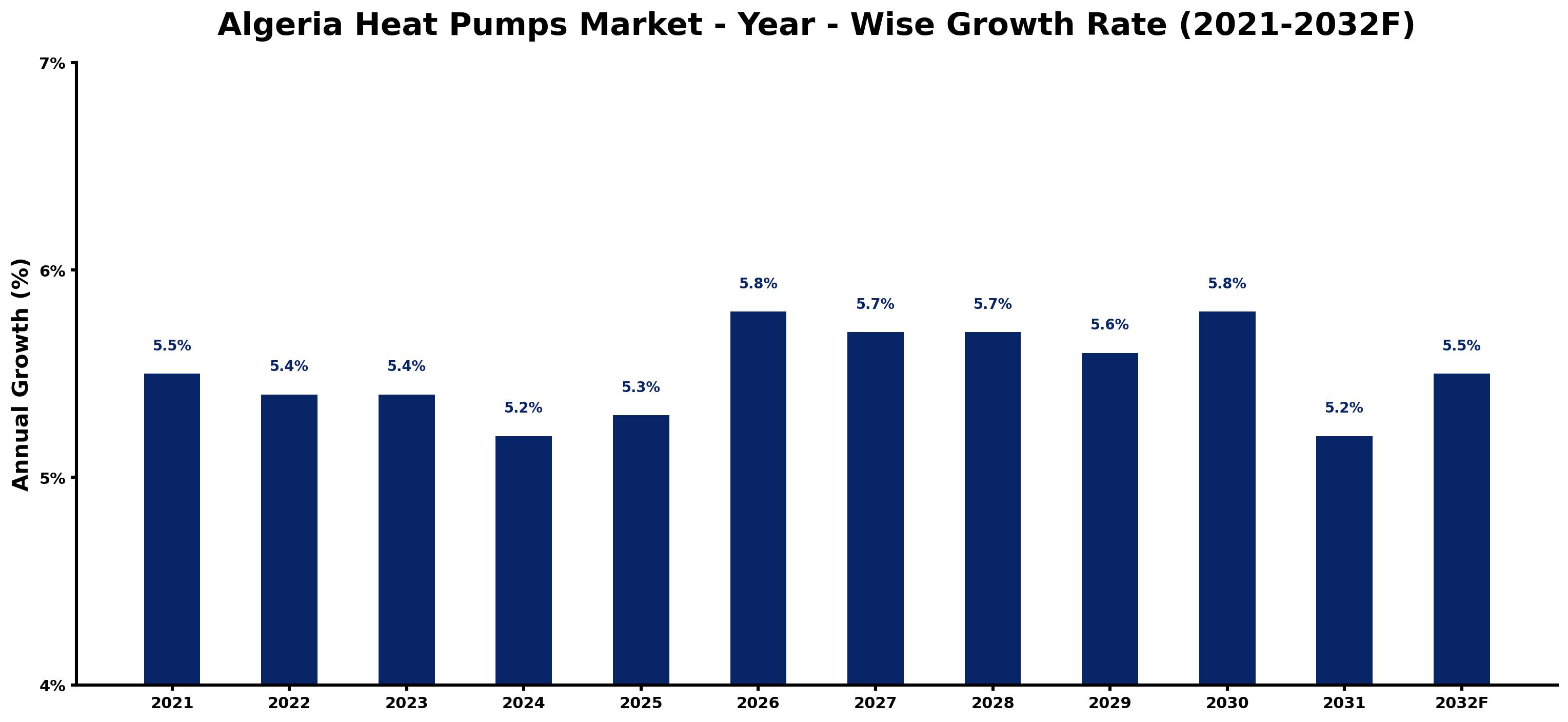 Algeria Heat Pumps Market Year-wise Growth Rate and Key Drivers