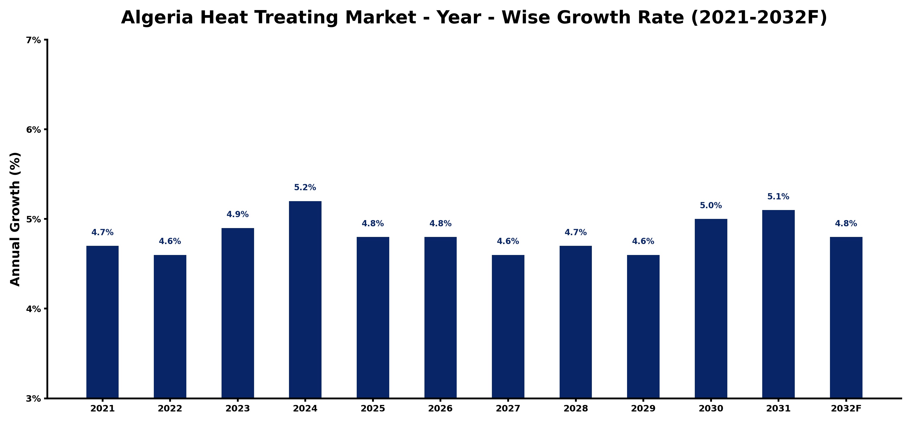 Algeria Heat Treating Market Year-wise Growth Rate and Key Drivers