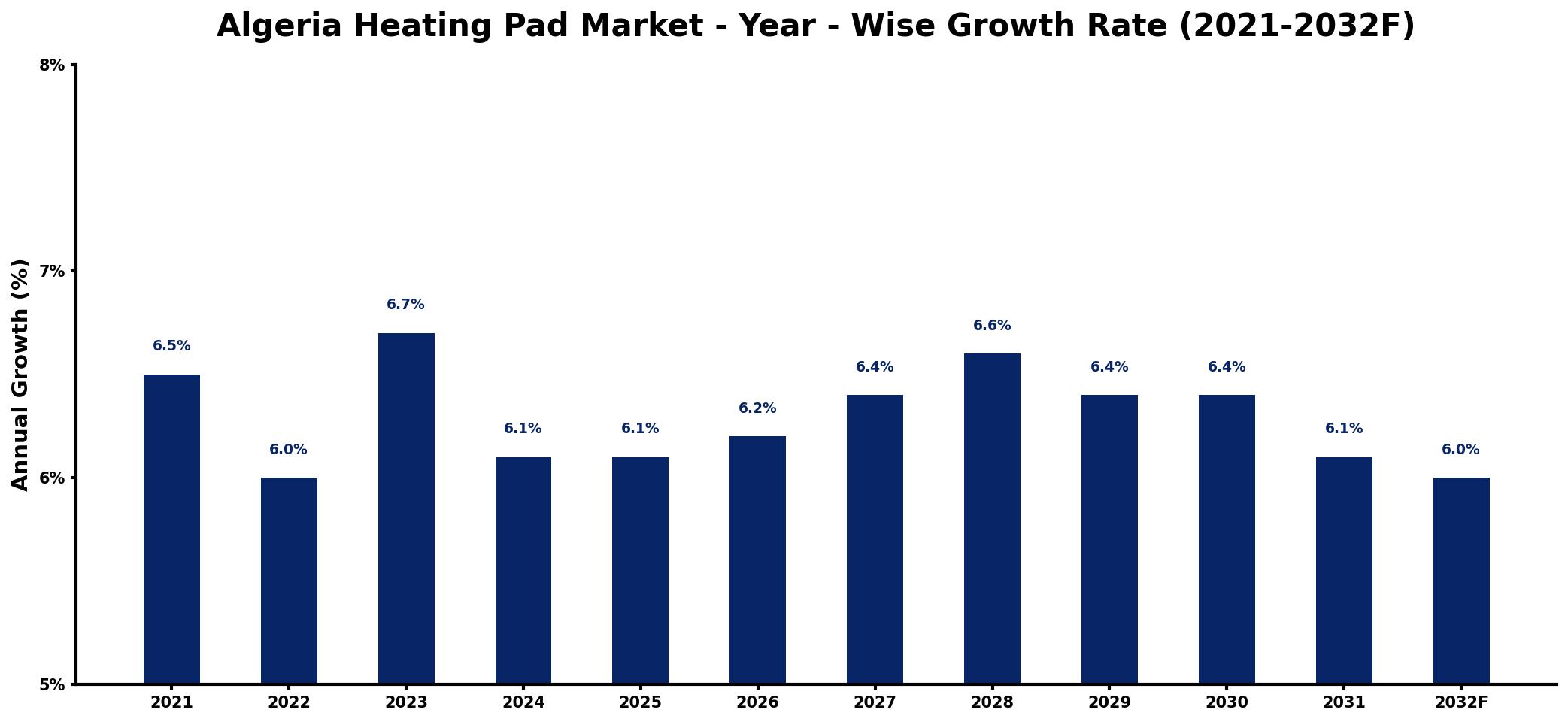 Algeria Heating Pad Market Year-wise Growth Rate and Key Drivers