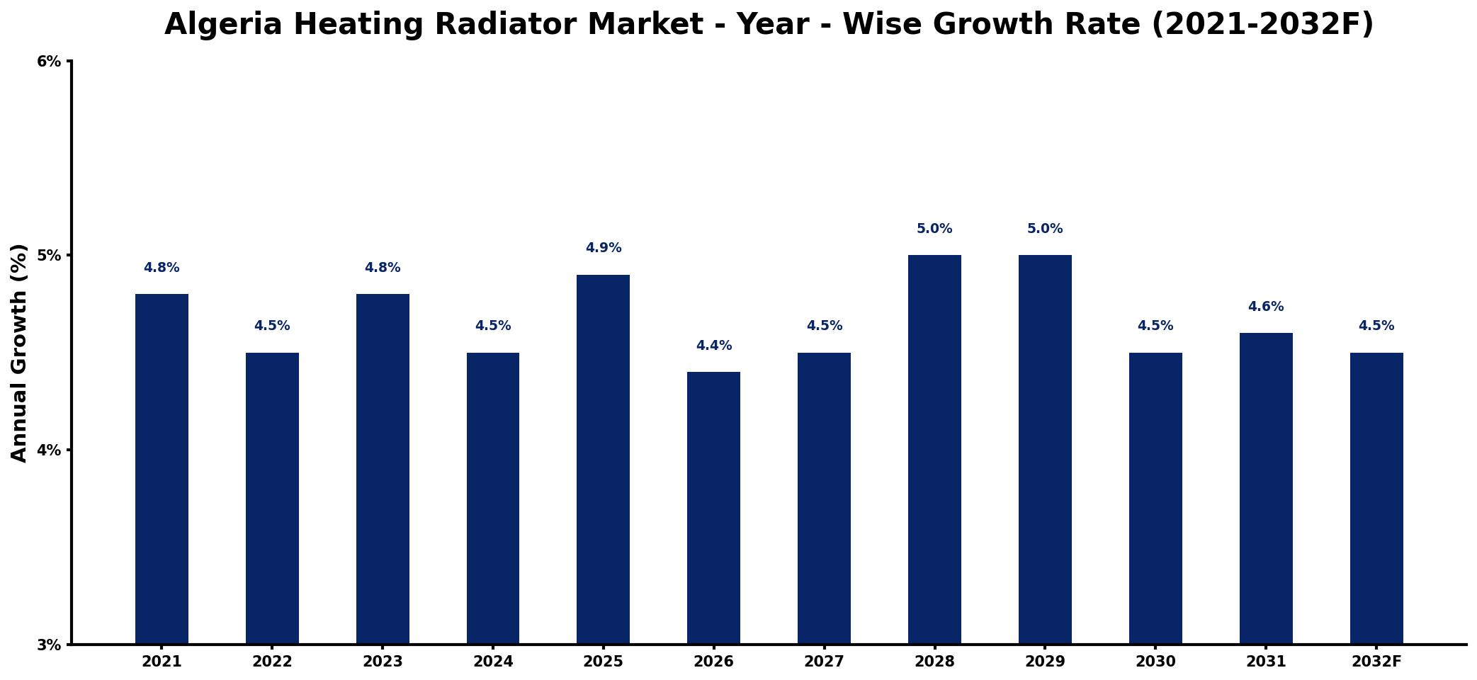 Algeria Heating Radiator Market Year-wise Growth Rate and Key Drivers