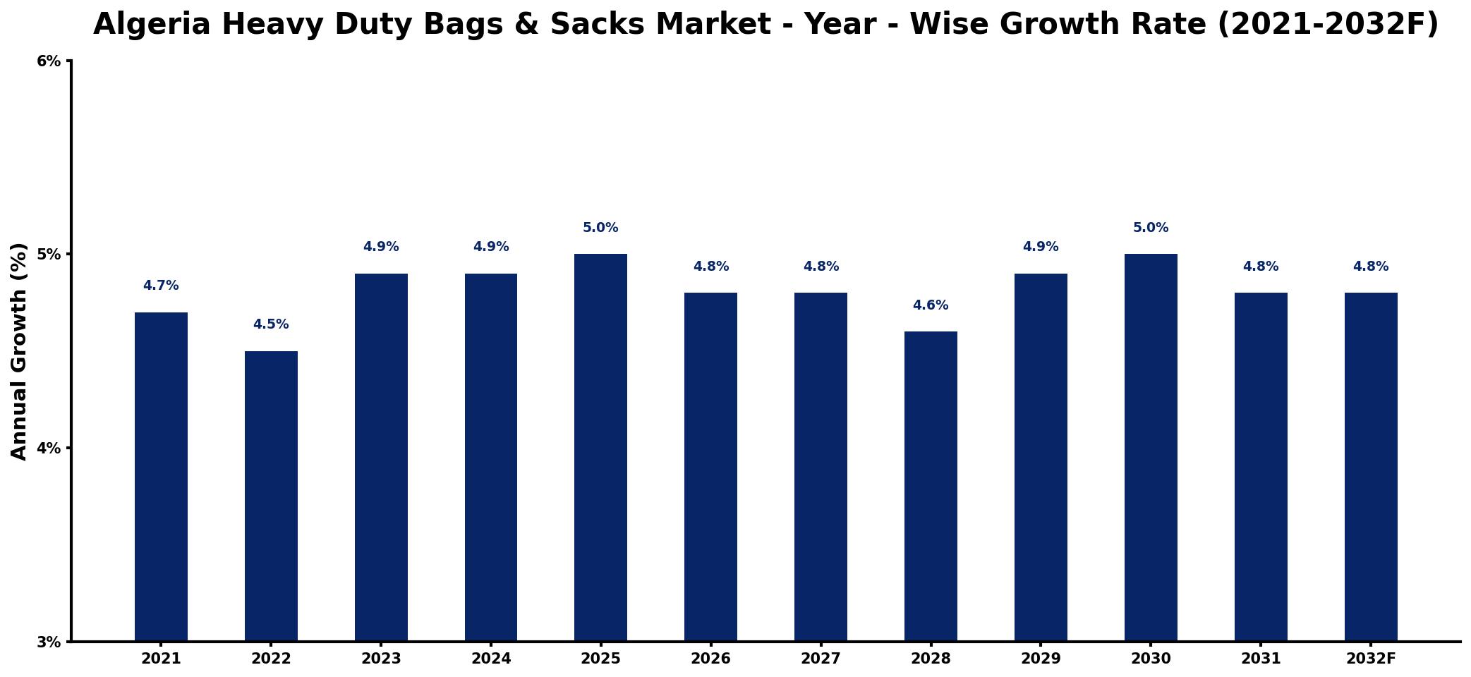 Algeria Heavy Duty Bags & Sacks Market Year-wise Growth Rate and Key Drivers