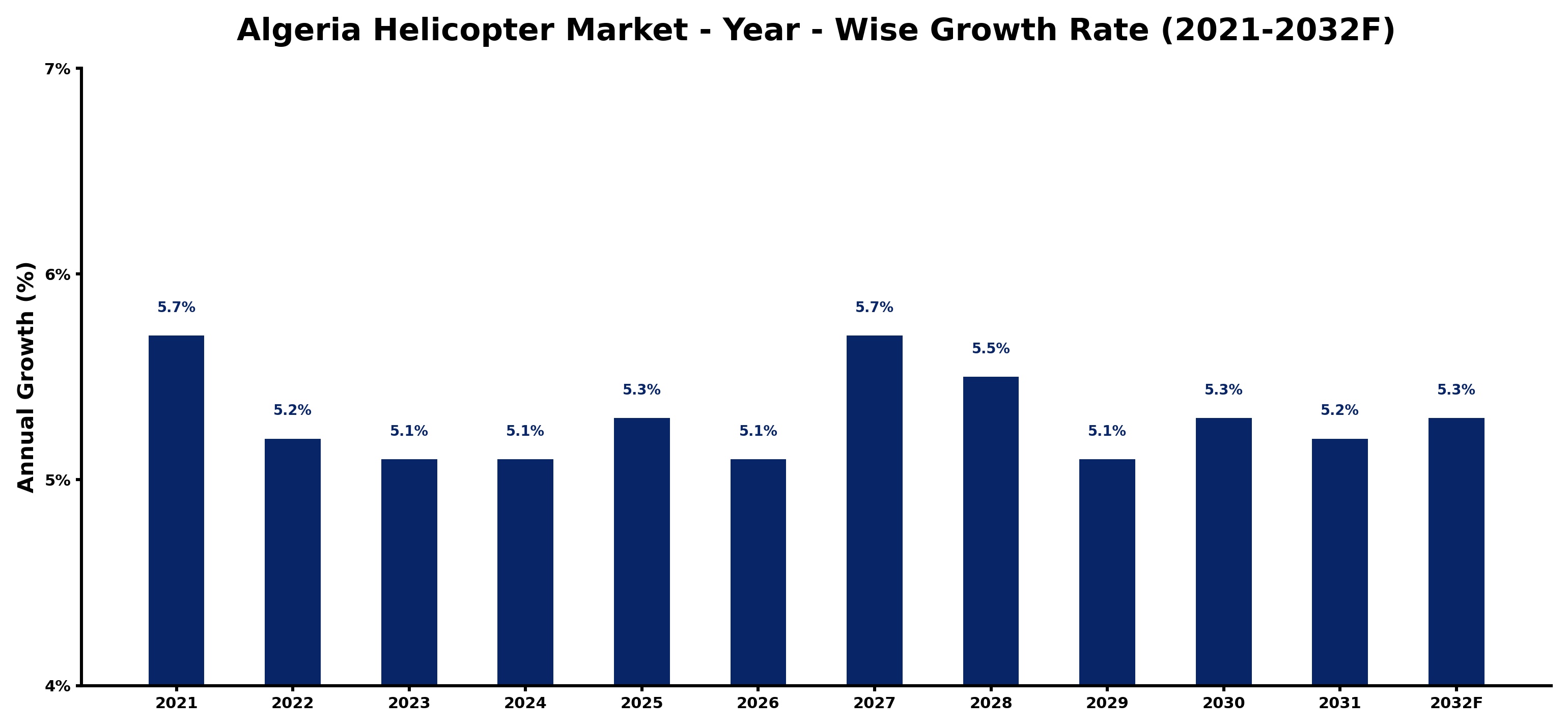 Algeria Helicopter Market Year-wise Growth Rate and Key Drivers
