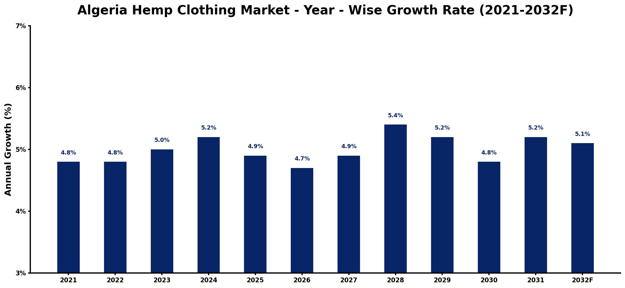Algeria Hemp Clothing Market Year-wise Growth Rate and Key Drivers