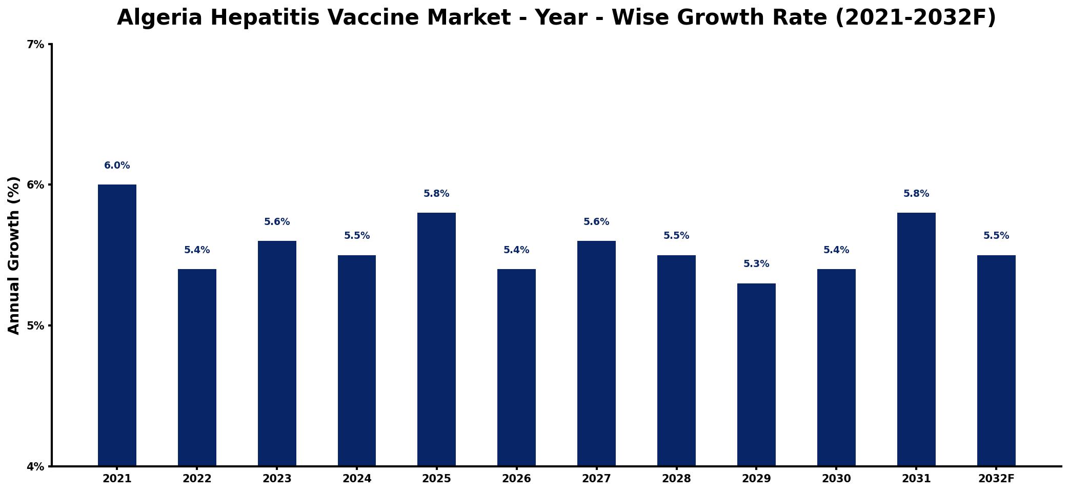 Algeria Hepatitis Vaccine Market Year-wise Growth Rate and Key Drivers