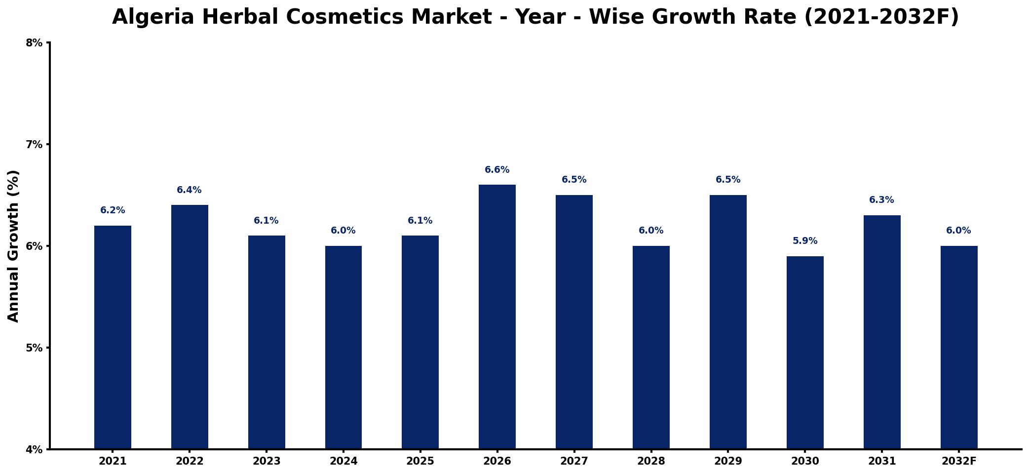 Algeria Herbal Cosmetics Market Year-wise Growth Rate and Key Drivers