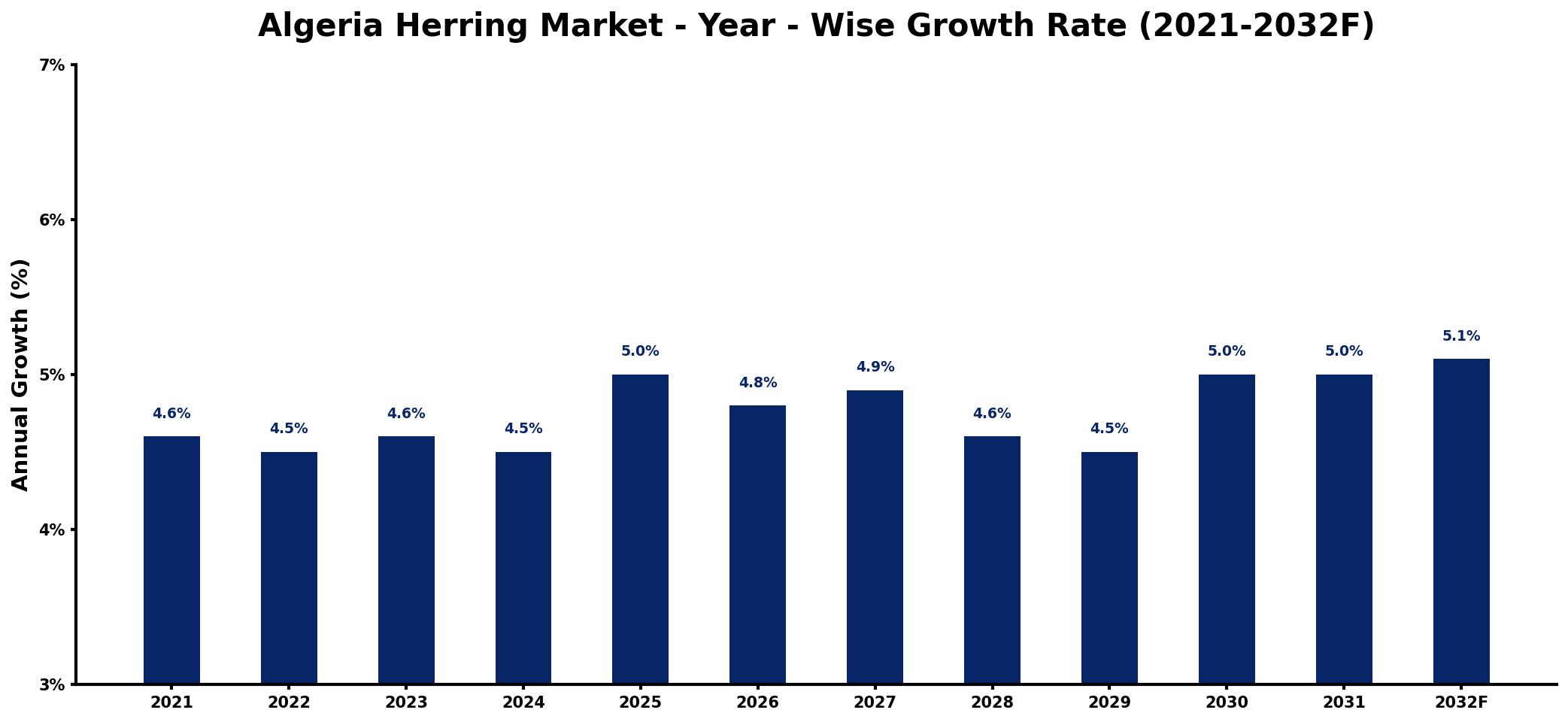 Algeria Herring Market Year-wise Growth Rate and Key Drivers