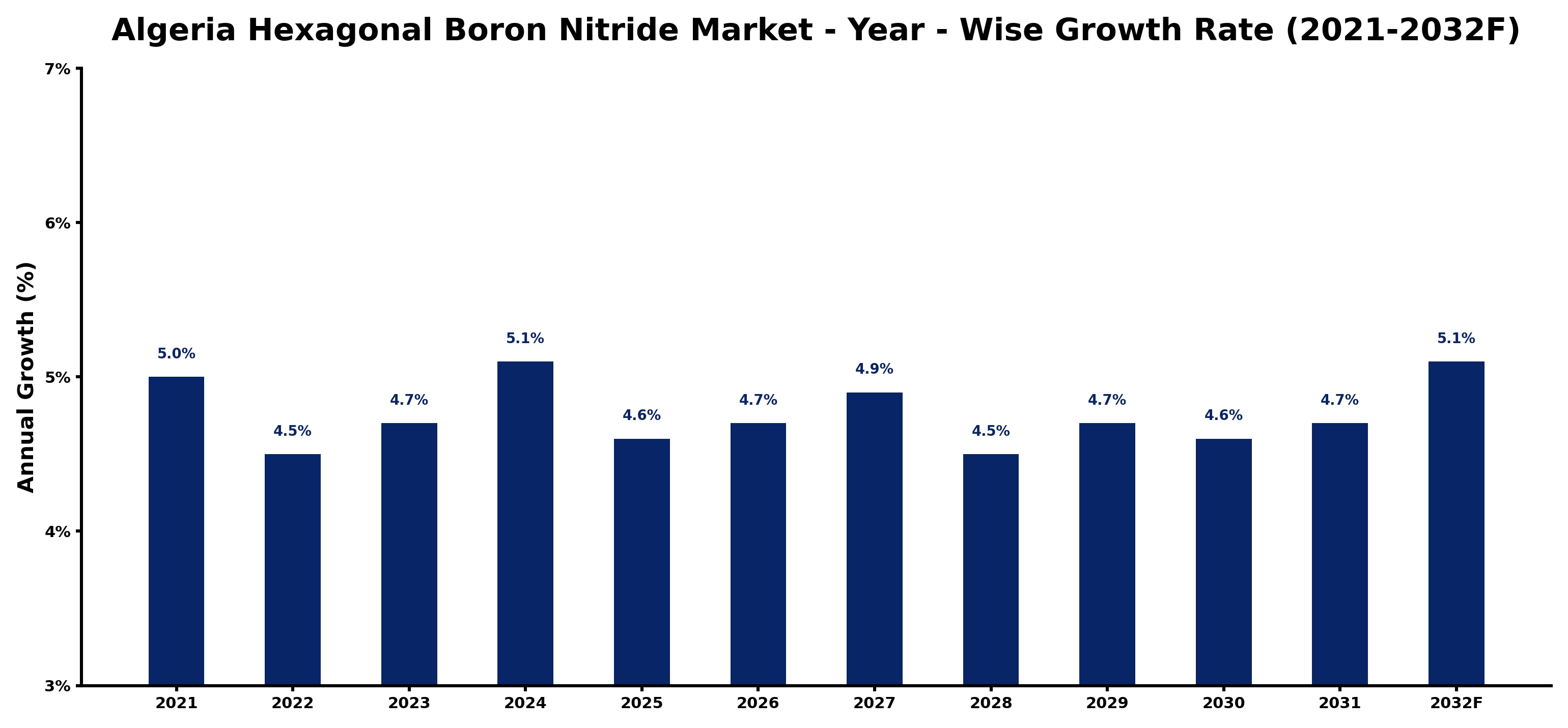 Algeria Hexagonal Boron Nitride Market Year-wise Growth Rate and Key Drivers
