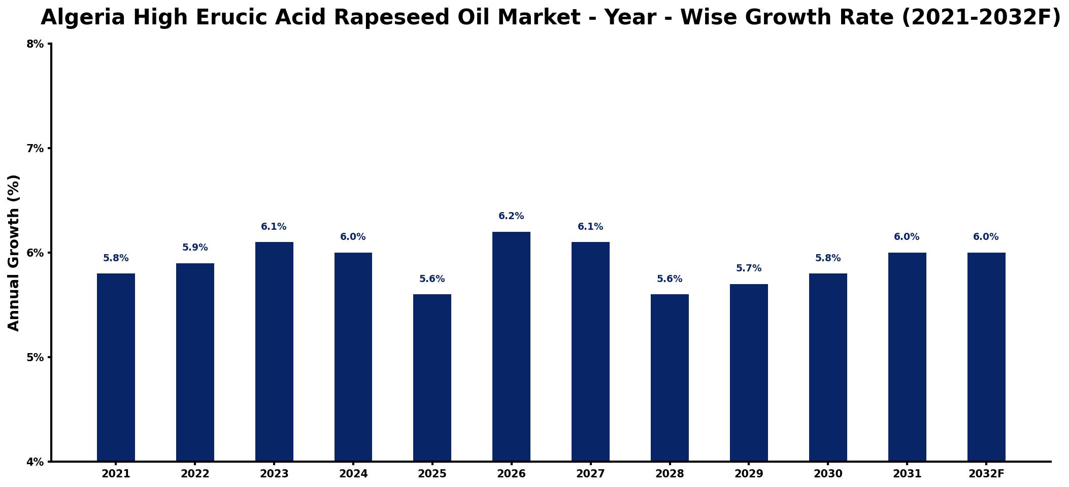 Algeria High Erucic Acid Rapeseed Oil Market Year-wise Growth Rate and Key Drivers