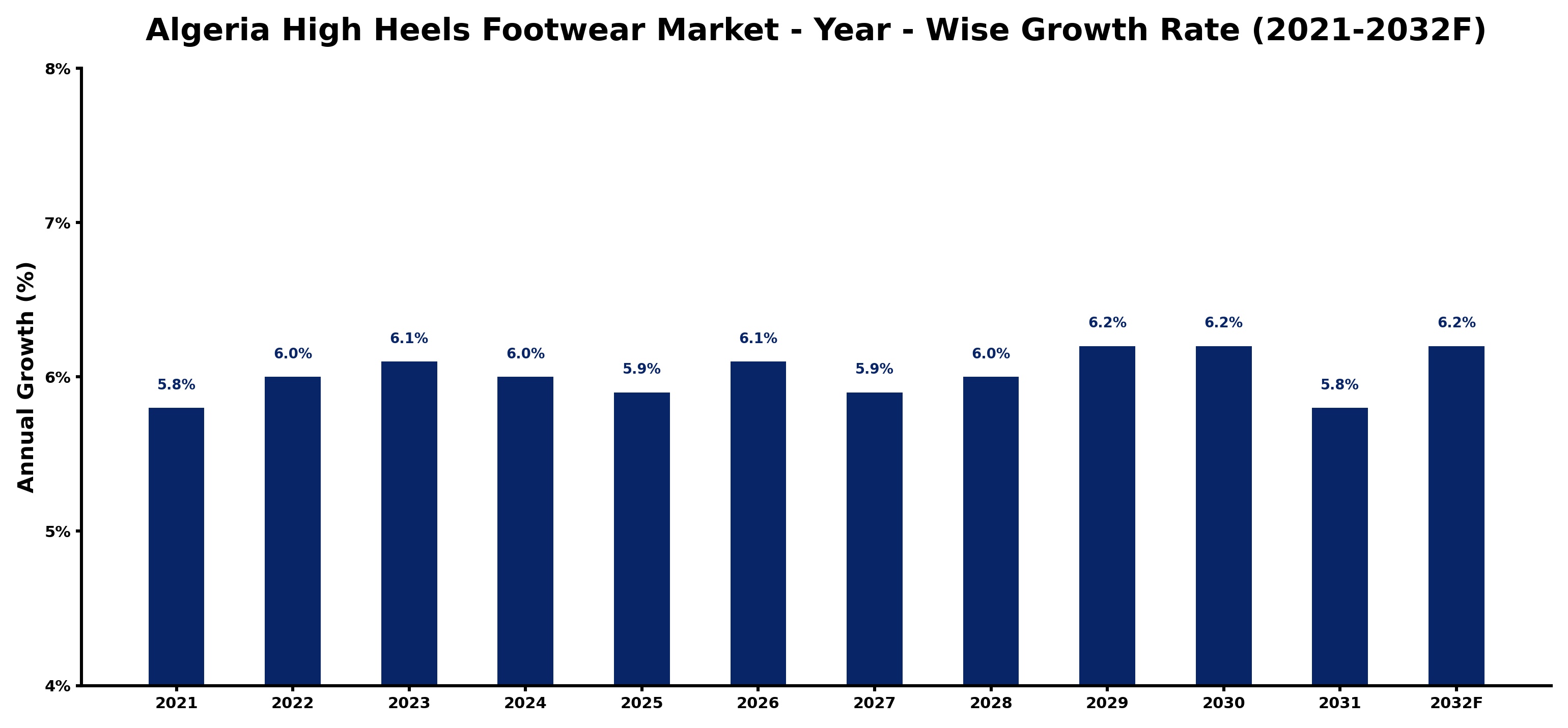 Algeria High Heels Footwear Market Year-wise Growth Rate and Key Drivers
