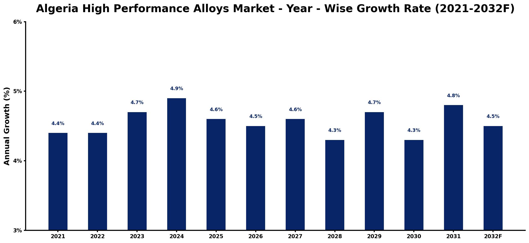 Algeria High Performance Alloys Market Year-wise Growth Rate and Key Drivers