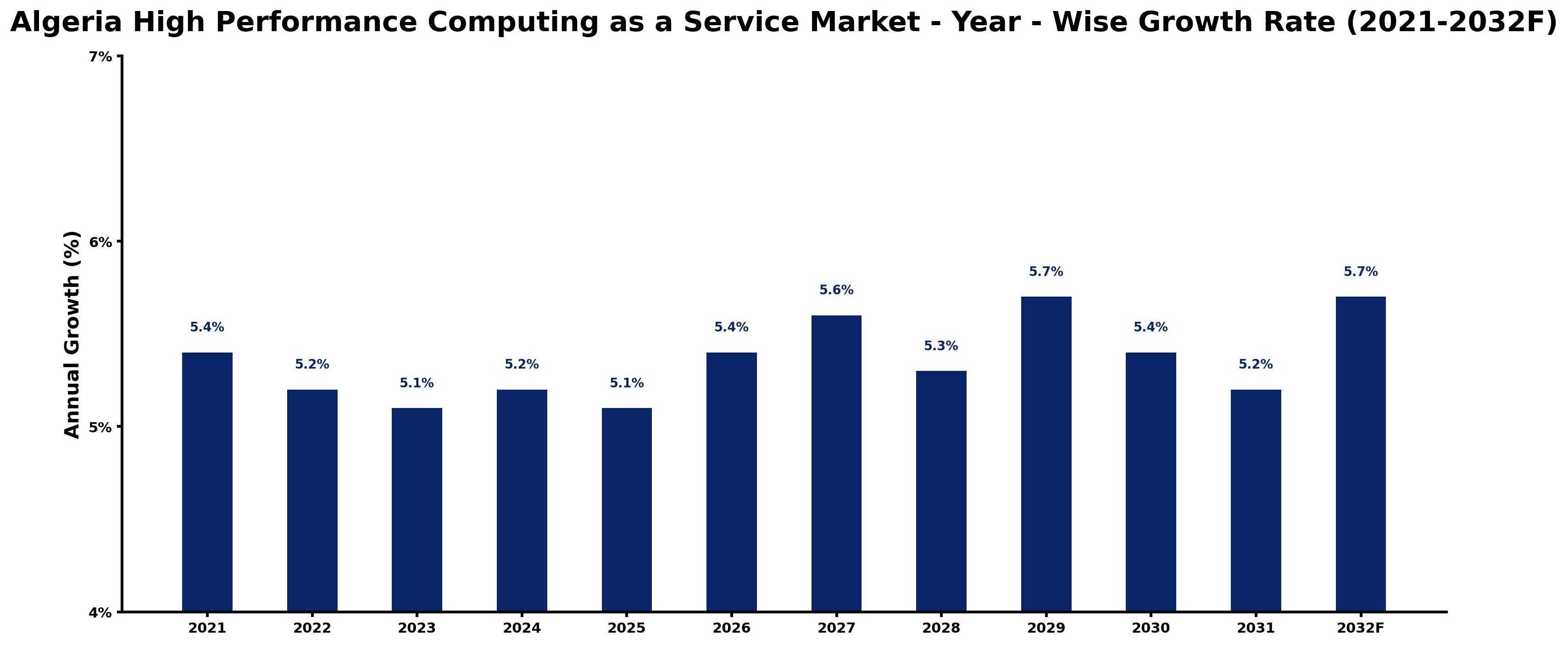 Algeria High Performance Computing as a Service Market Year-wise Growth Rate and Key Drivers