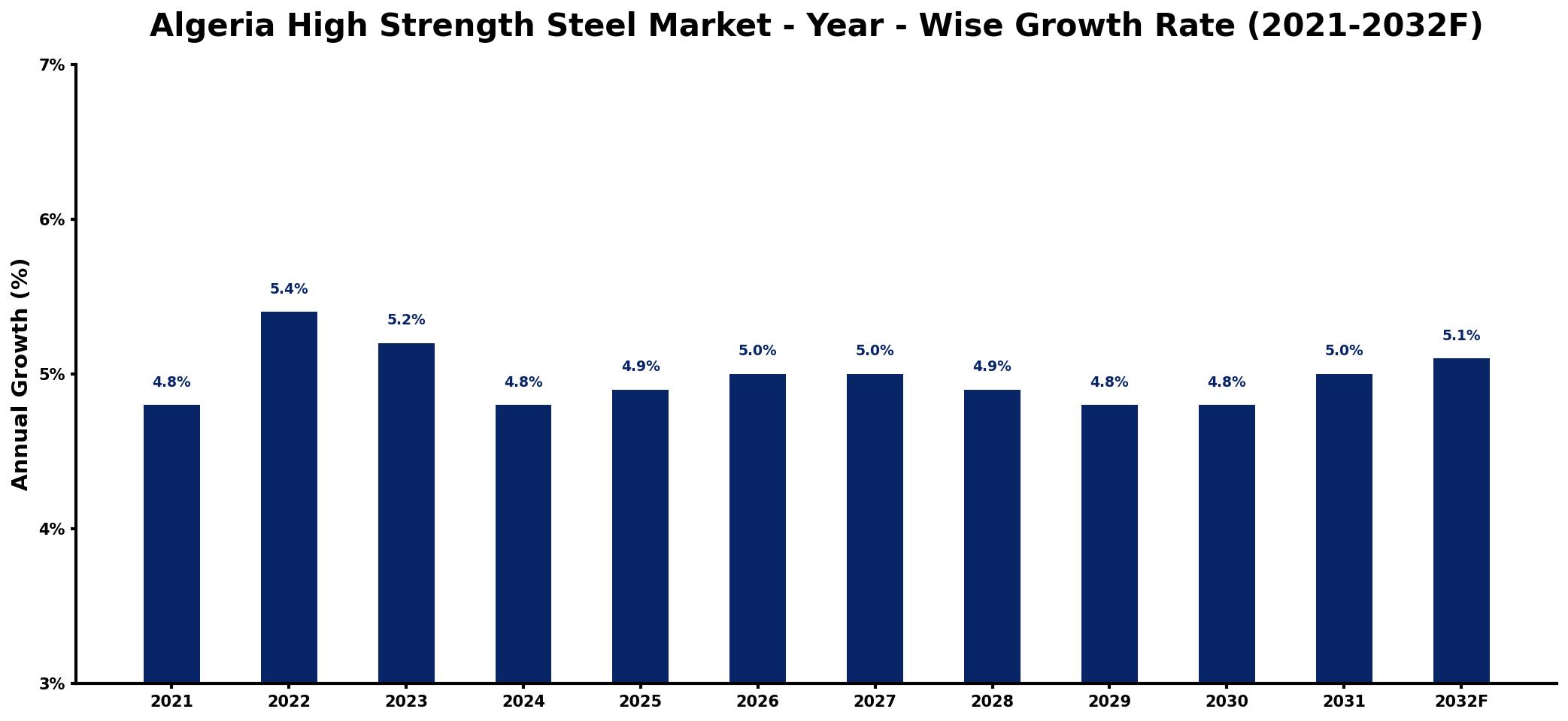 Algeria High Strength Steel Market Year-wise Growth Rate and Key Drivers