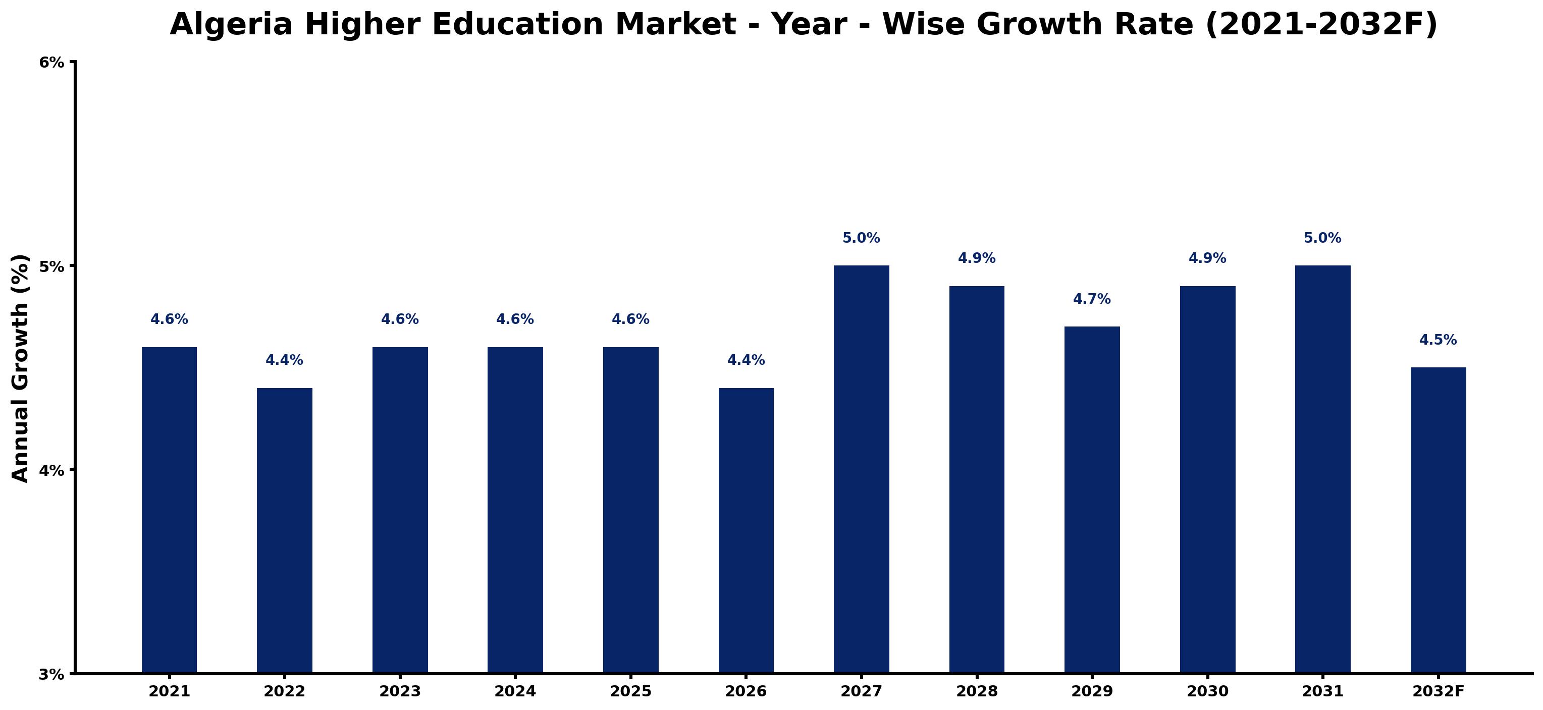 Algeria Higher Education Market Year-wise Growth Rate and Key Drivers