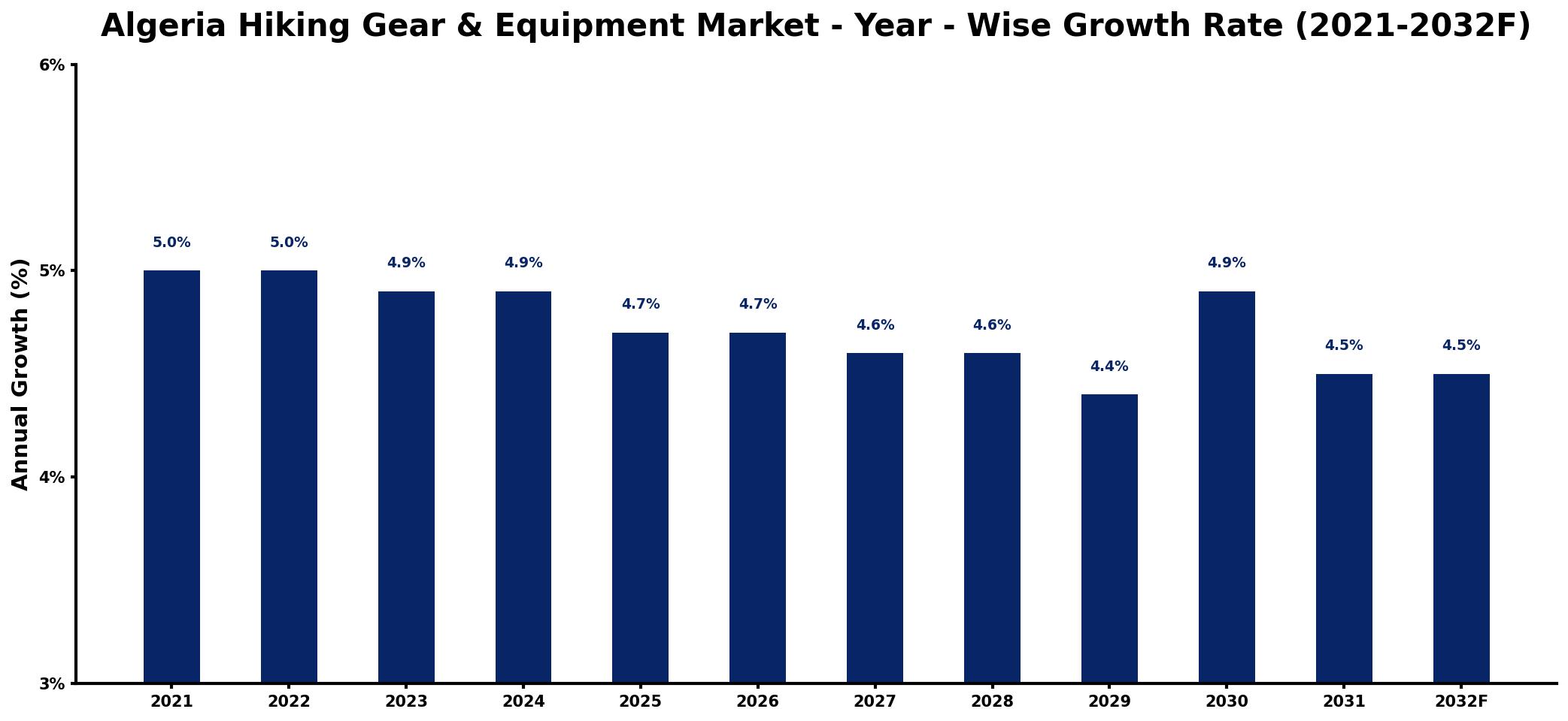 Algeria Hiking Gear & Equipment Market Year-wise Growth Rate and Key Drivers