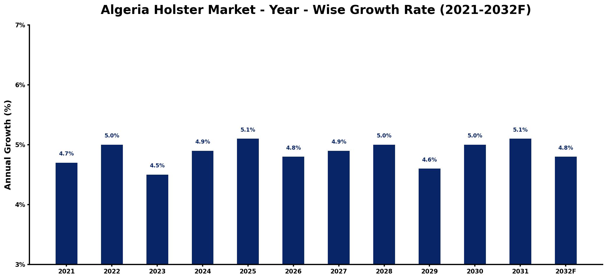 Algeria Holster Market Year-wise Growth Rate and Key Drivers