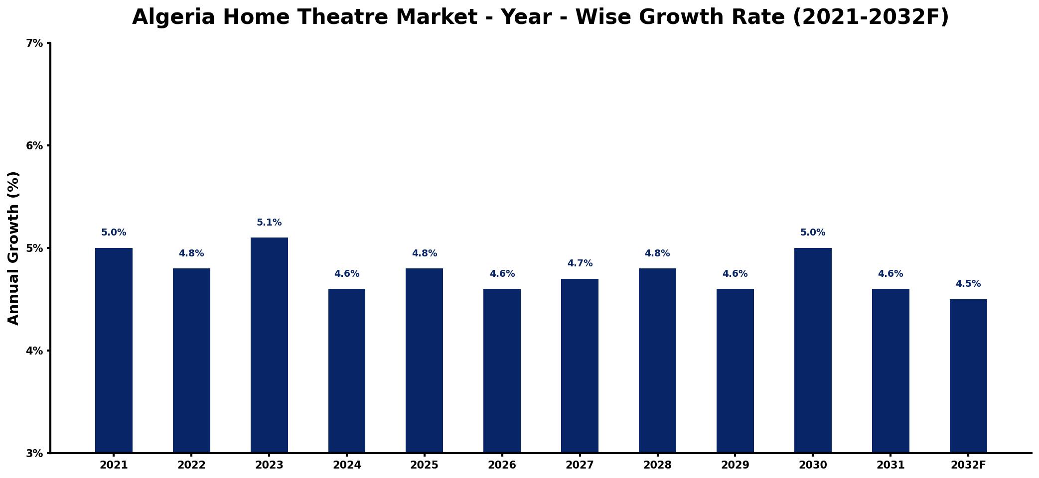 Algeria Home Theatre Market Year-wise Growth Rate and Key Drivers