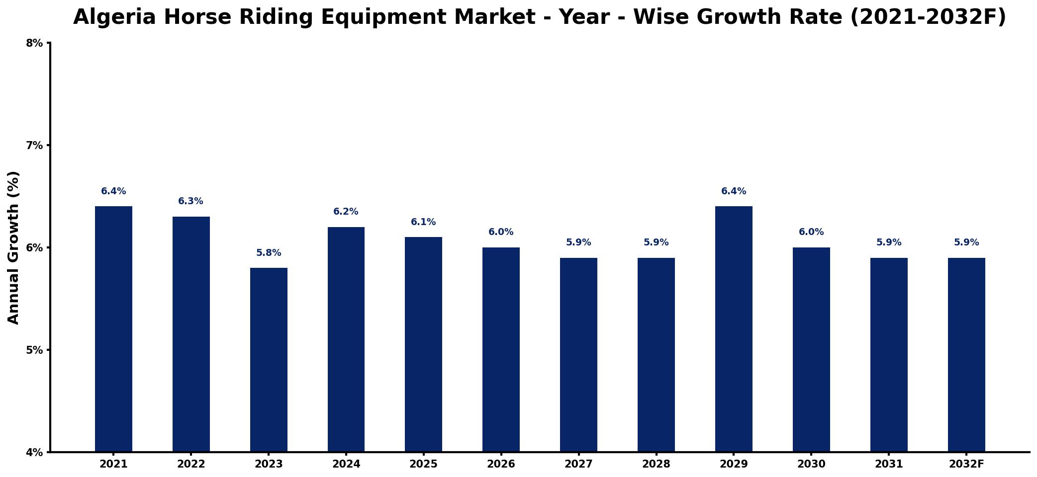 Algeria Horse Riding Equipment Market Year-wise Growth Rate and Key Drivers