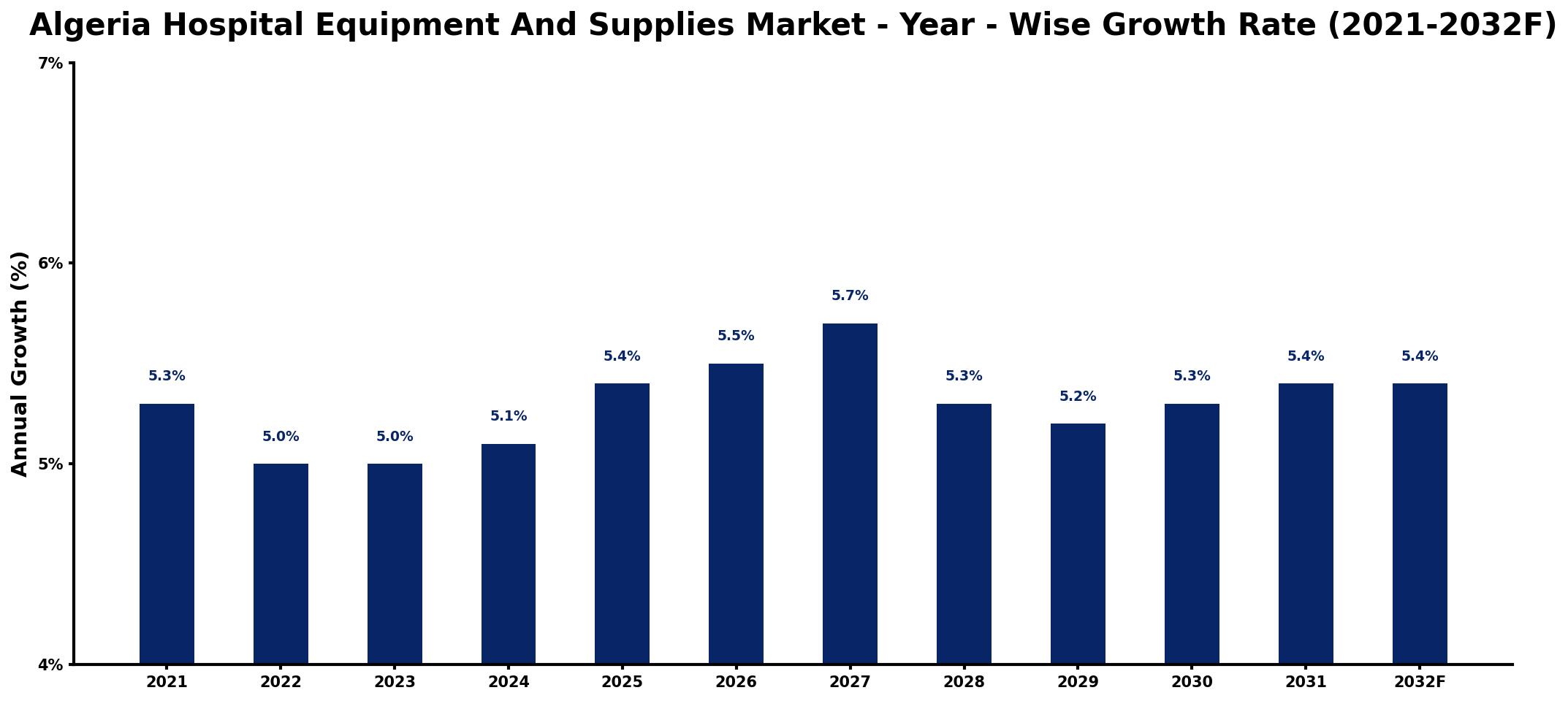 Algeria Hospital Equipment And Supplies Market Year-wise Growth Rate and Key Drivers