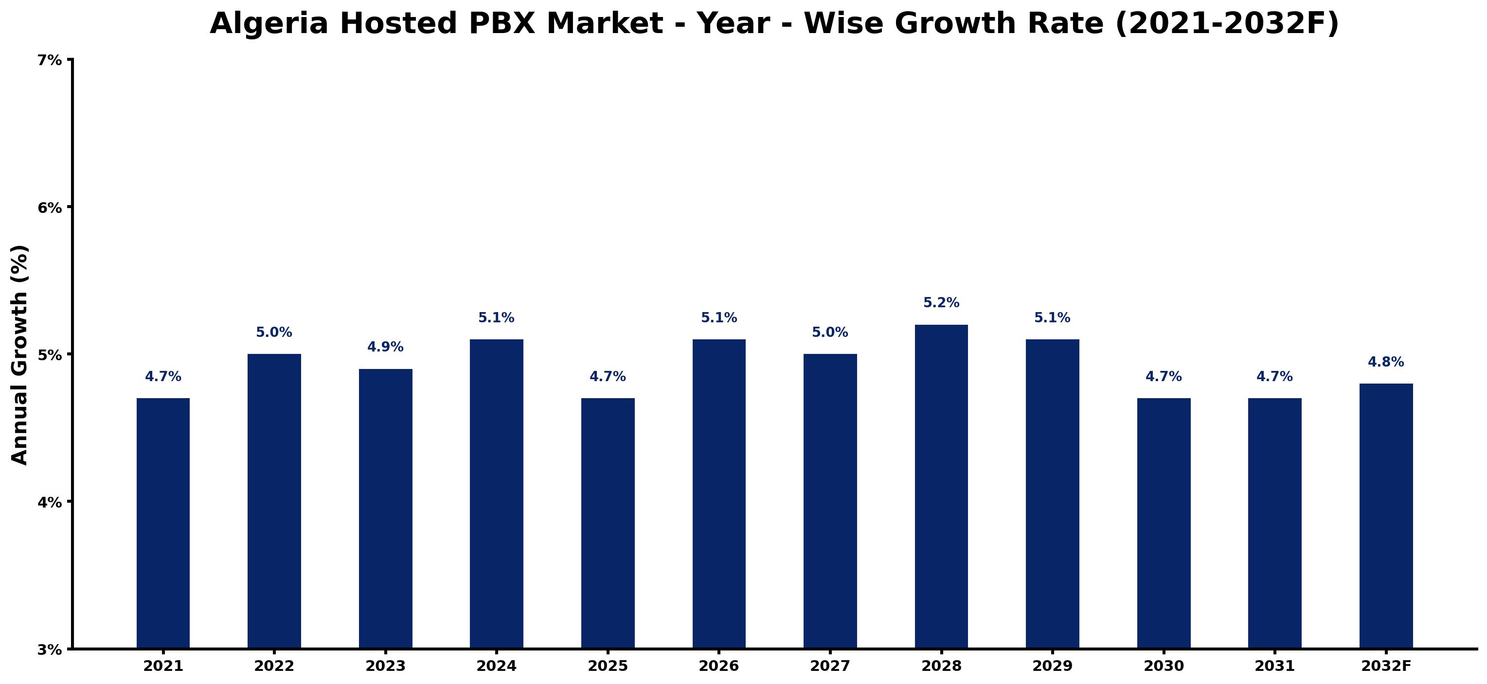 Algeria Hosted PBX Market Year-wise Growth Rate and Key Drivers