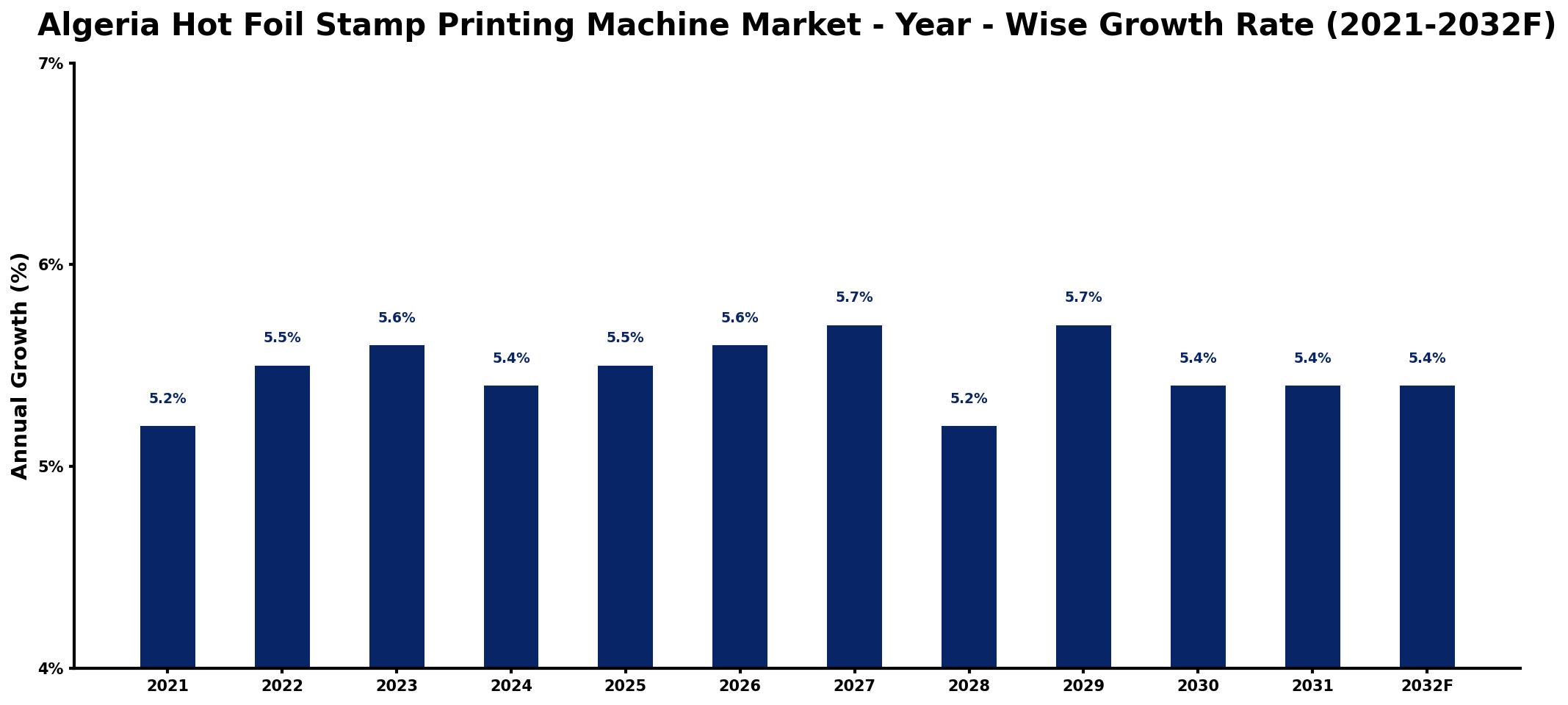 Algeria Hot Foil Stamp Printing Machine Market Year-wise Growth Rate and Key Drivers