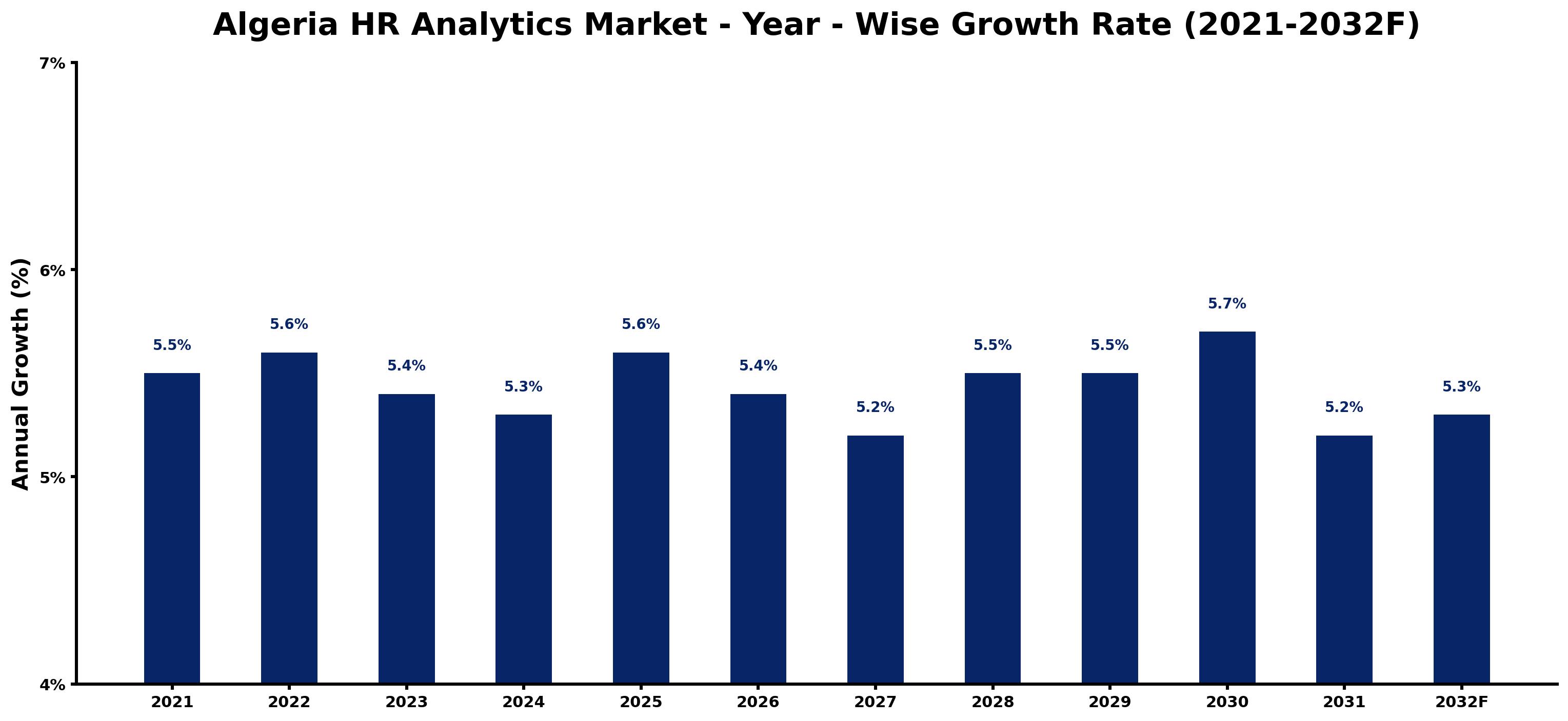 Algeria HR Analytics Market Year-wise Growth Rate and Key Drivers