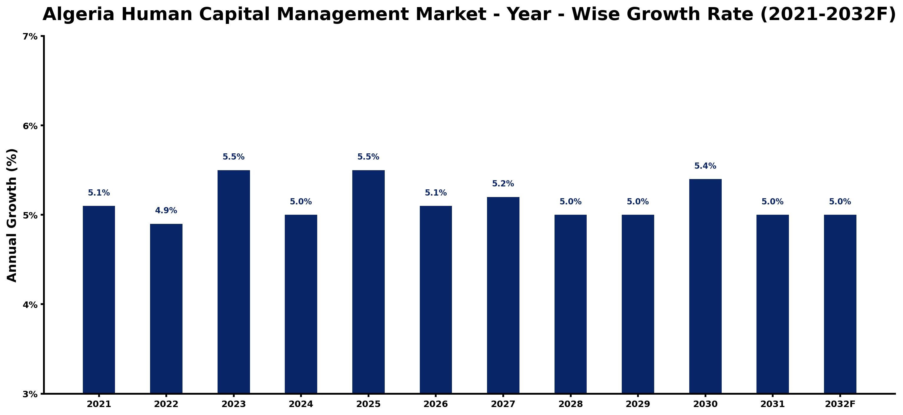 Algeria Human Capital Management Market Year-wise Growth Rate and Key Drivers