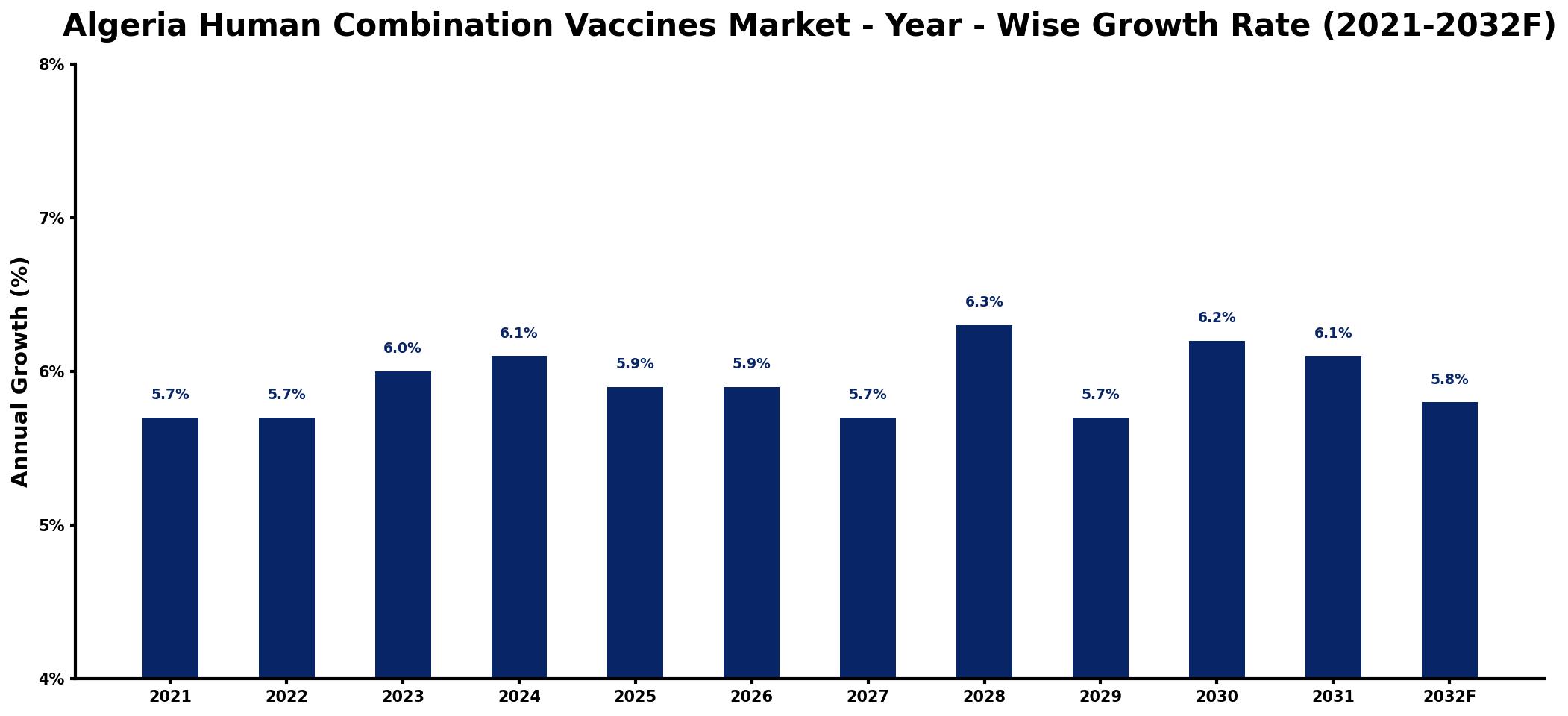 Algeria Human Combination Vaccines Market Year-wise Growth Rate and Key Drivers