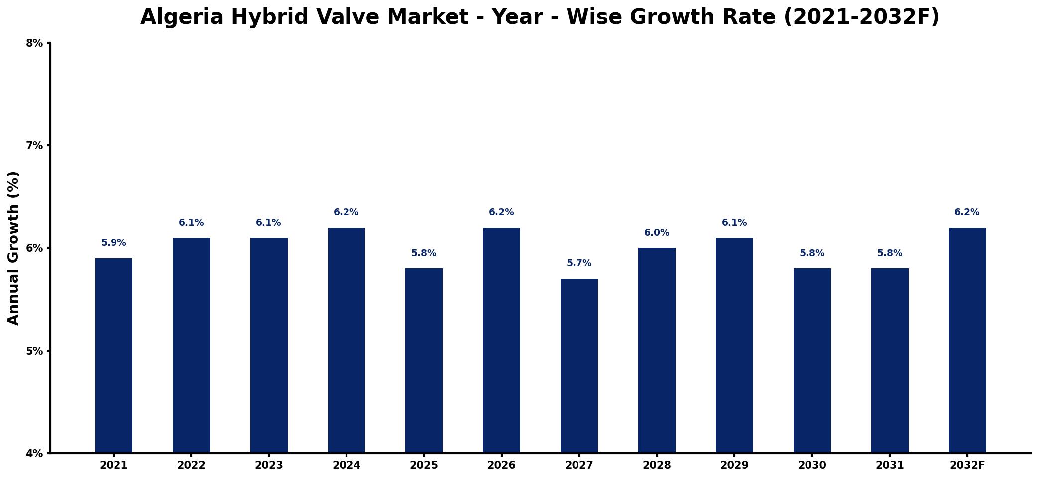 Algeria Hybrid Valve Market Year-wise Growth Rate and Key Drivers