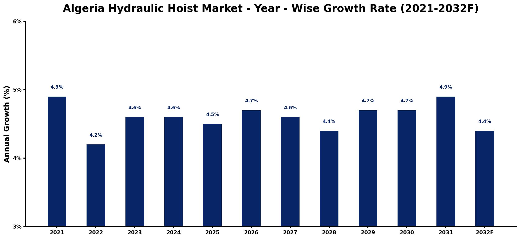 Algeria Hydraulic Hoist Market Year-wise Growth Rate and Key Drivers