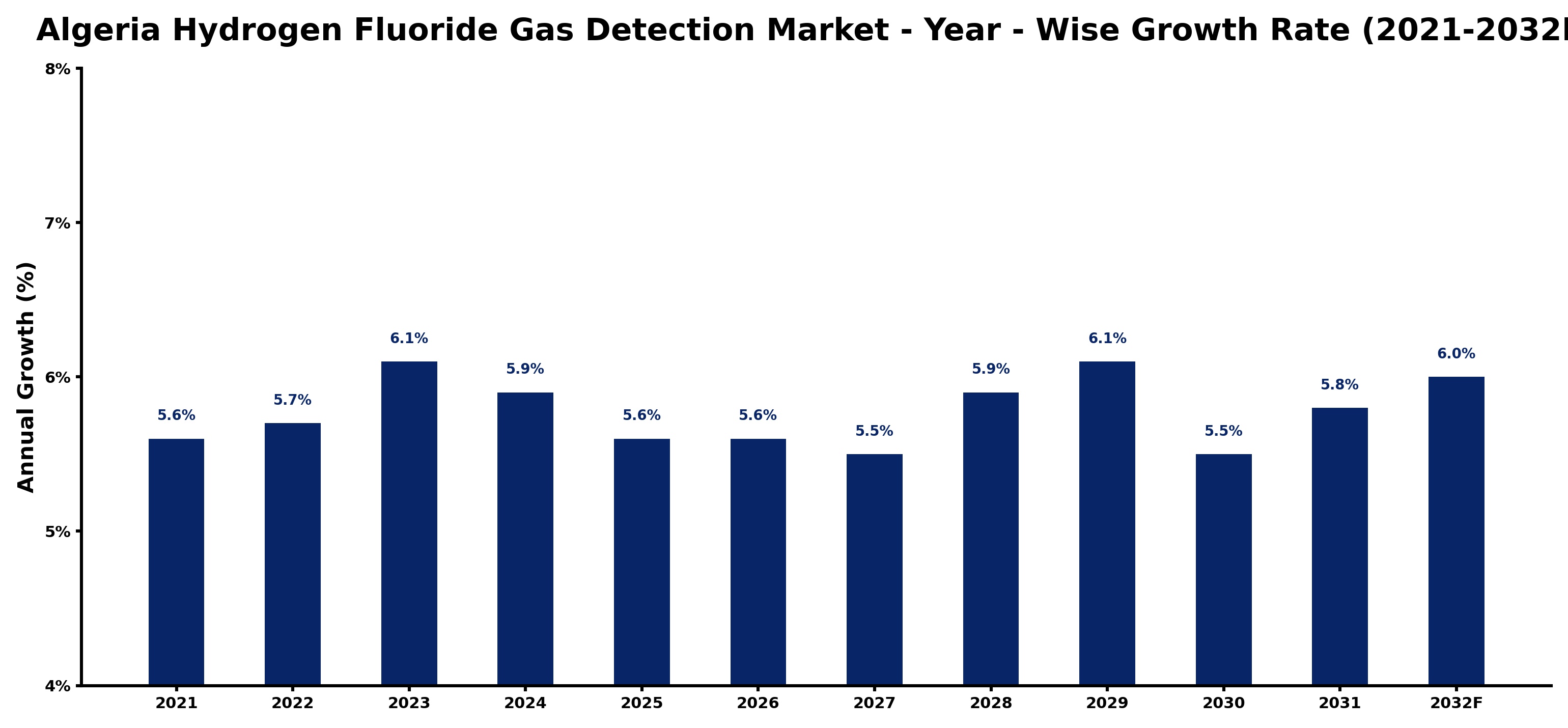Algeria Hydrogen Fluoride Gas Detection Market Year-wise Growth Rate and Key Drivers