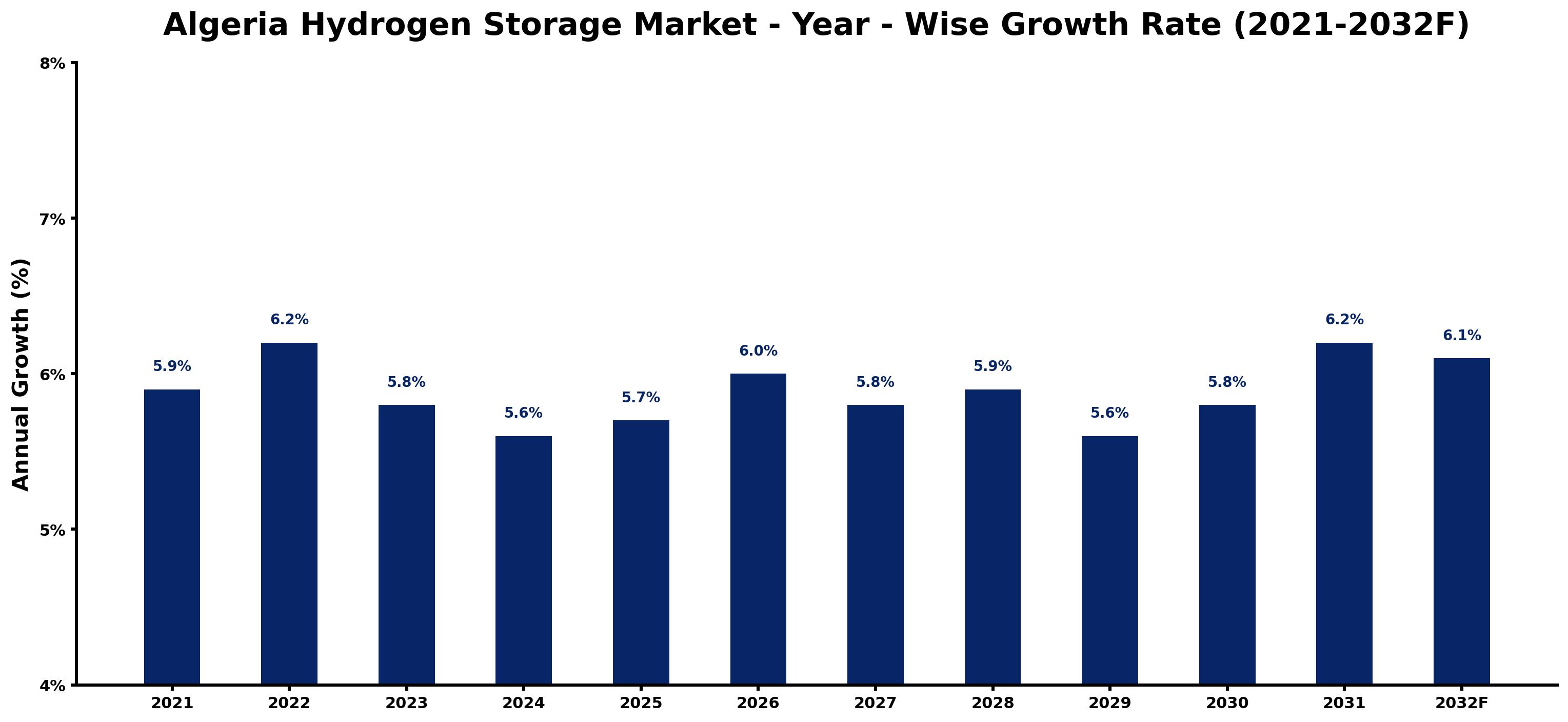 Algeria Hydrogen Storage Market Year-wise Growth Rate and Key Drivers