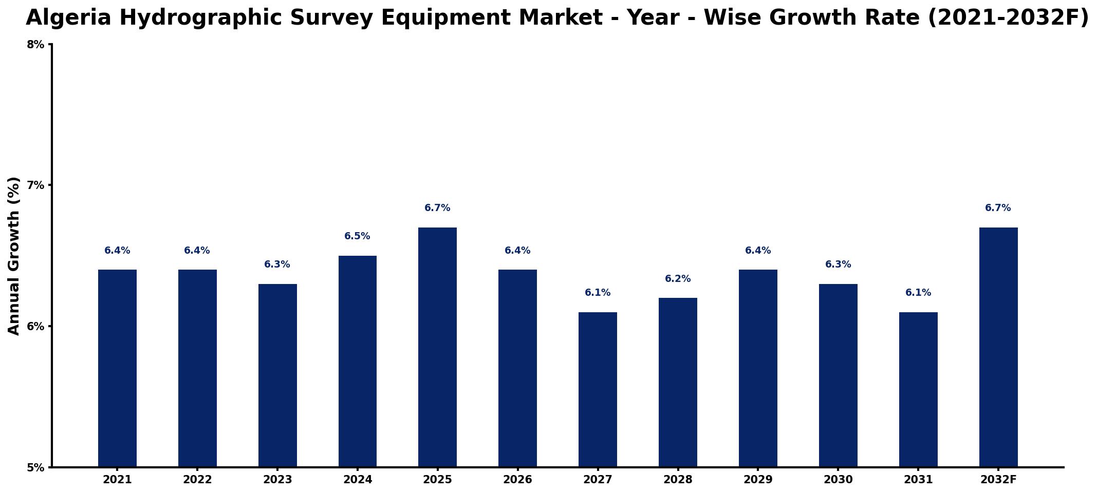 Algeria Hydrographic Survey Equipment Market Year-wise Growth Rate and Key Drivers