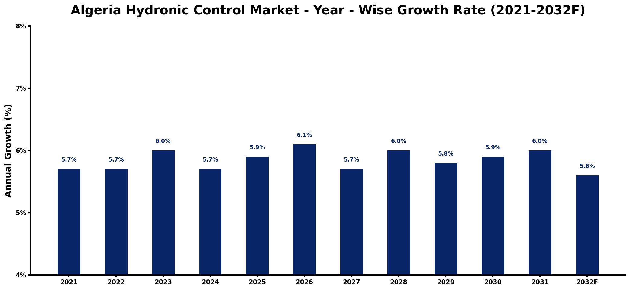 Algeria Hydronic Control Market Year-wise Growth Rate and Key Drivers