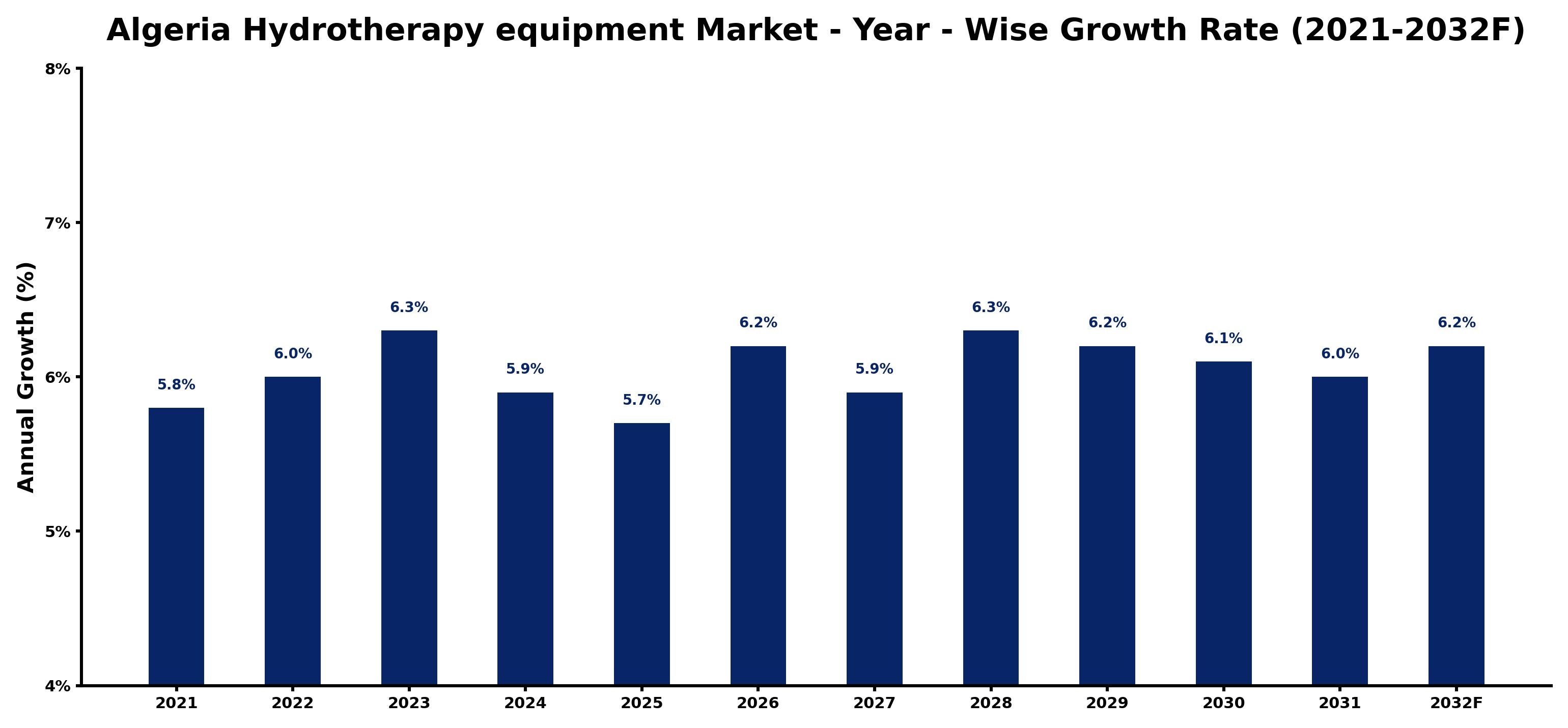 Algeria Hydrotherapy equipment Market Year-wise Growth Rate and Key Drivers