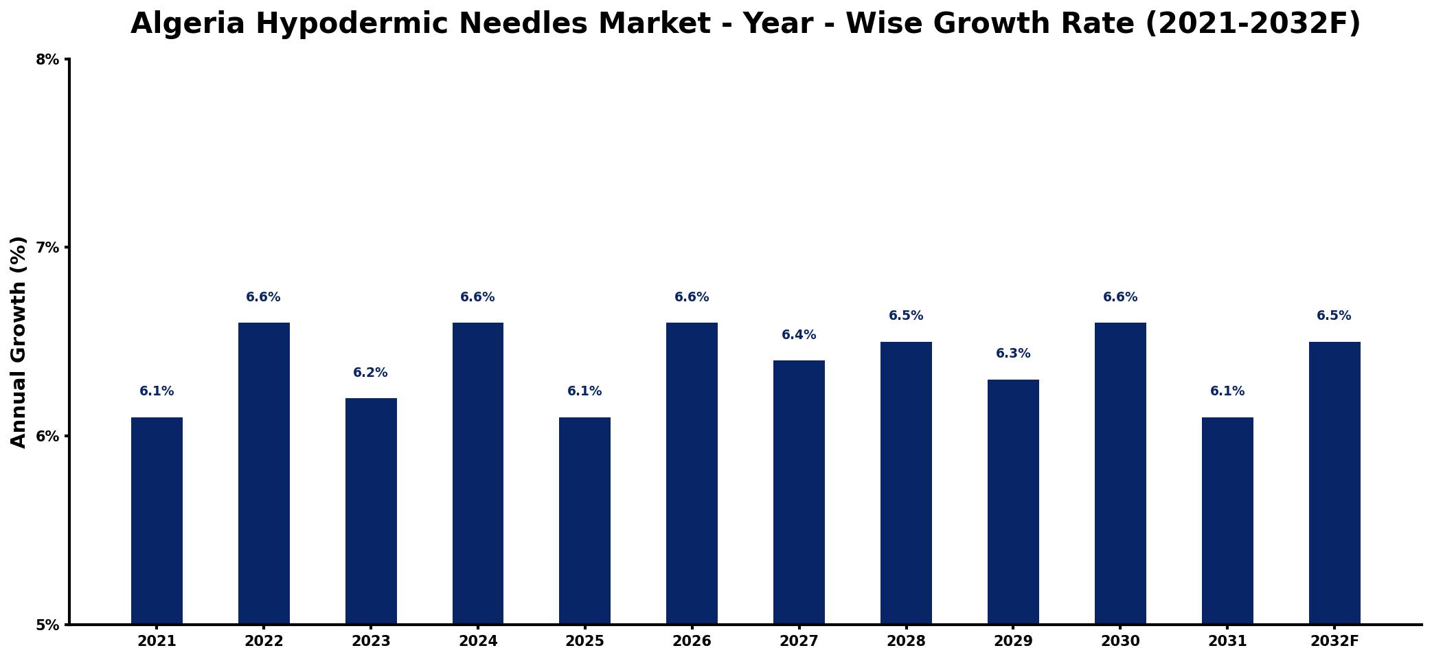 Algeria Hypodermic Needles Market Year-wise Growth Rate and Key Drivers